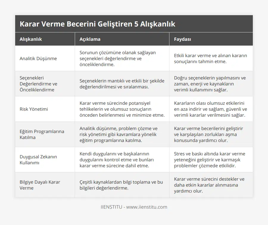 Analitik Düşünme, Sorunun çözümüne olanak sağlayan seçenekleri değerlendirme ve önceliklendirme, Etkili karar verme ve alınan kararın sonuçlarını tahmin etme, Seçenekleri Değerlendirme ve Önceliklendirme, Seçeneklerin mantıklı ve etkili bir şekilde değerlendirilmesi ve sıralanması, Doğru seçeneklerin yapılmasını ve zaman, enerji ve kaynakların verimli kullanımını sağlar, Risk Yönetimi, Karar verme sürecinde potansiyel tehlikelerin ve olumsuz sonuçların önceden belirlenmesi ve minimize etme, Kararların olası olumsuz etkilerini en aza indirir ve sağlam, güvenli ve verimli kararlar verilmesini sağlar, Eğitim Programlarına Katılma, Analitik düşünme, problem çözme ve risk yönetimi gibi kavramlara yönelik eğitim programlarına katılma, Karar verme becerilerini geliştirir ve karşılaşılan zorlukları aşma konusunda yardımcı olur, Duygusal Zekanın Kullanımı, Kendi duygularını ve başkalarının duygularını kontrol etme ve bunları karar verme sürecine dahil etme, Stres ve baskı altında karar verme yeteneğini geliştirir ve karmaşık problemler çözmede etkilidir, Bilgiye Dayalı Karar Verme, Çeşitli kaynaklardan bilgi toplama ve bu bilgileri değerlendirme, Karar verme sürecini destekler ve daha etkin kararlar alınmasına yardımcı olur