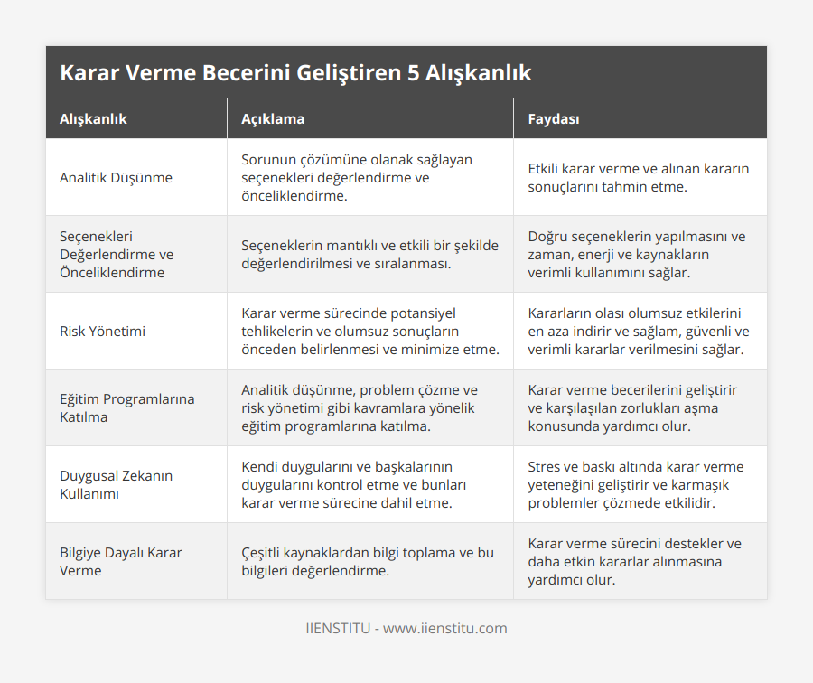 Analitik Düşünme, Sorunun çözümüne olanak sağlayan seçenekleri değerlendirme ve önceliklendirme, Etkili karar verme ve alınan kararın sonuçlarını tahmin etme, Seçenekleri Değerlendirme ve Önceliklendirme, Seçeneklerin mantıklı ve etkili bir şekilde değerlendirilmesi ve sıralanması, Doğru seçeneklerin yapılmasını ve zaman, enerji ve kaynakların verimli kullanımını sağlar, Risk Yönetimi, Karar verme sürecinde potansiyel tehlikelerin ve olumsuz sonuçların önceden belirlenmesi ve minimize etme, Kararların olası olumsuz etkilerini en aza indirir ve sağlam, güvenli ve verimli kararlar verilmesini sağlar, Eğitim Programlarına Katılma, Analitik düşünme, problem çözme ve risk yönetimi gibi kavramlara yönelik eğitim programlarına katılma, Karar verme becerilerini geliştirir ve karşılaşılan zorlukları aşma konusunda yardımcı olur, Duygusal Zekanın Kullanımı, Kendi duygularını ve başkalarının duygularını kontrol etme ve bunları karar verme sürecine dahil etme, Stres ve baskı altında karar verme yeteneğini geliştirir ve karmaşık problemler çözmede etkilidir, Bilgiye Dayalı Karar Verme, Çeşitli kaynaklardan bilgi toplama ve bu bilgileri değerlendirme, Karar verme sürecini destekler ve daha etkin kararlar alınmasına yardımcı olur