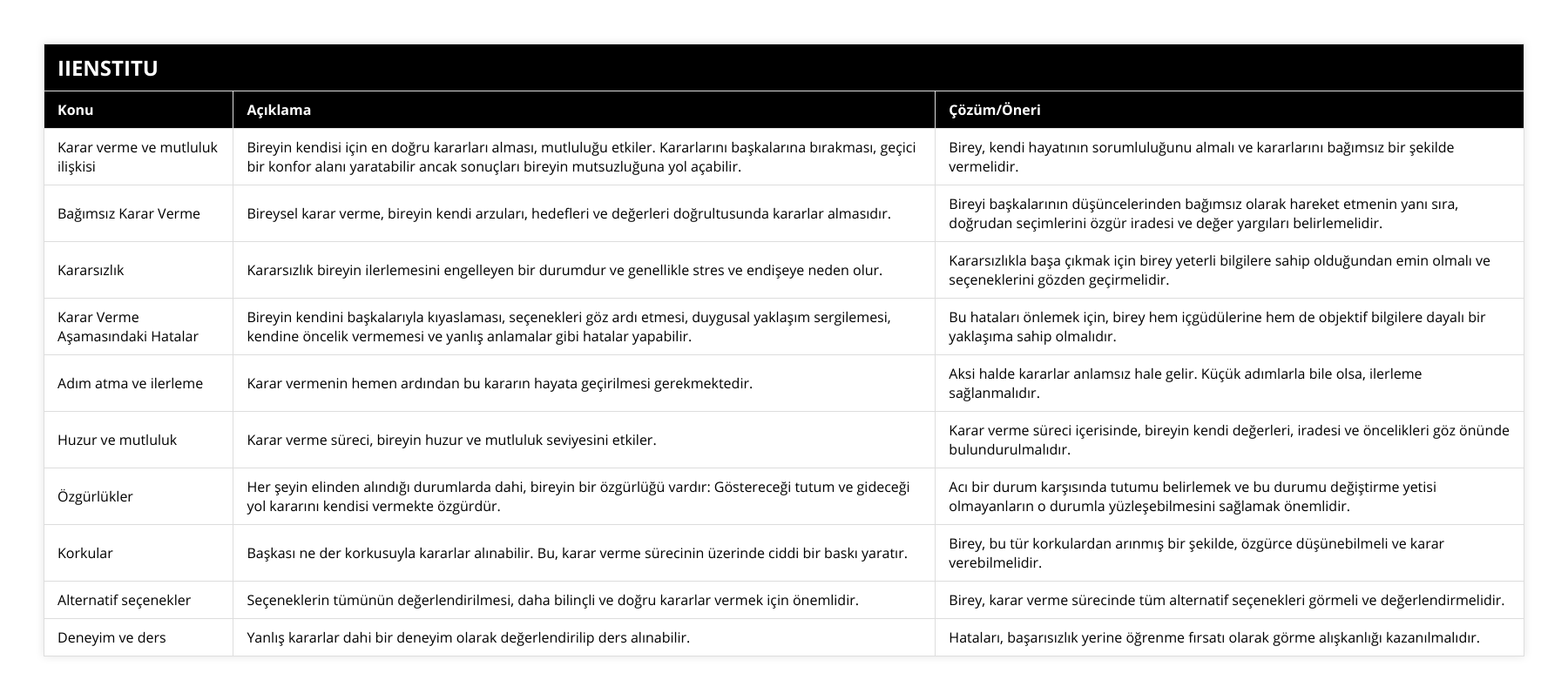 Karar verme ve mutluluk ilişkisi, Bireyin kendisi için en doğru kararları alması, mutluluğu etkiler Kararlarını başkalarına bırakması, geçici bir konfor alanı yaratabilir ancak sonuçları bireyin mutsuzluğuna yol açabilir, Birey, kendi hayatının sorumluluğunu almalı ve kararlarını bağımsız bir şekilde vermelidir, Bağımsız Karar Verme, Bireysel karar verme, bireyin kendi arzuları, hedefleri ve değerleri doğrultusunda kararlar almasıdır, Bireyi başkalarının düşüncelerinden bağımsız olarak hareket etmenin yanı sıra, doğrudan seçimlerini özgür iradesi ve değer yargıları belirlemelidir, Kararsızlık, Kararsızlık bireyin ilerlemesini engelleyen bir durumdur ve genellikle stres ve endişeye neden olur, Kararsızlıkla başa çıkmak için birey yeterli bilgilere sahip olduğundan emin olmalı ve seçeneklerini gözden geçirmelidir, Karar Verme Aşamasındaki Hatalar, Bireyin kendini başkalarıyla kıyaslaması, seçenekleri göz ardı etmesi, duygusal yaklaşım sergilemesi, kendine öncelik vermemesi ve yanlış anlamalar gibi hatalar yapabilir, Bu hataları önlemek için, birey hem içgüdülerine hem de objektif bilgilere dayalı bir yaklaşıma sahip olmalıdır, Adım atma ve ilerleme, Karar vermenin hemen ardından bu kararın hayata geçirilmesi gerekmektedir, Aksi halde kararlar anlamsız hale gelir Küçük adımlarla bile olsa, ilerleme sağlanmalıdır, Huzur ve mutluluk, Karar verme süreci, bireyin huzur ve mutluluk seviyesini etkiler, Karar verme süreci içerisinde, bireyin kendi değerleri, iradesi ve öncelikleri göz önünde bulundurulmalıdır, Özgürlükler, Her şeyin elinden alındığı durumlarda dahi, bireyin bir özgürlüğü vardır: Göstereceği tutum ve gideceği yol kararını kendisi vermekte özgürdür, Acı bir durum karşısında tutumu belirlemek ve bu durumu değiştirme yetisi olmayanların o durumla yüzleşebilmesini sağlamak önemlidir, Korkular, Başkası ne der korkusuyla kararlar alınabilir Bu, karar verme sürecinin üzerinde ciddi bir baskı yaratır, Birey, bu tür korkulardan arınmış bir şekilde, özgürce düşünebilmeli ve karar verebilmelidir, Alternatif seçenekler, Seçeneklerin tümünün değerlendirilmesi, daha bilinçli ve doğru kararlar vermek için önemlidir, Birey, karar verme sürecinde tüm alternatif seçenekleri görmeli ve değerlendirmelidir, Deneyim ve ders, Yanlış kararlar dahi bir deneyim olarak değerlendirilip ders alınabilir, Hataları, başarısızlık yerine öğrenme fırsatı olarak görme alışkanlığı kazanılmalıdır