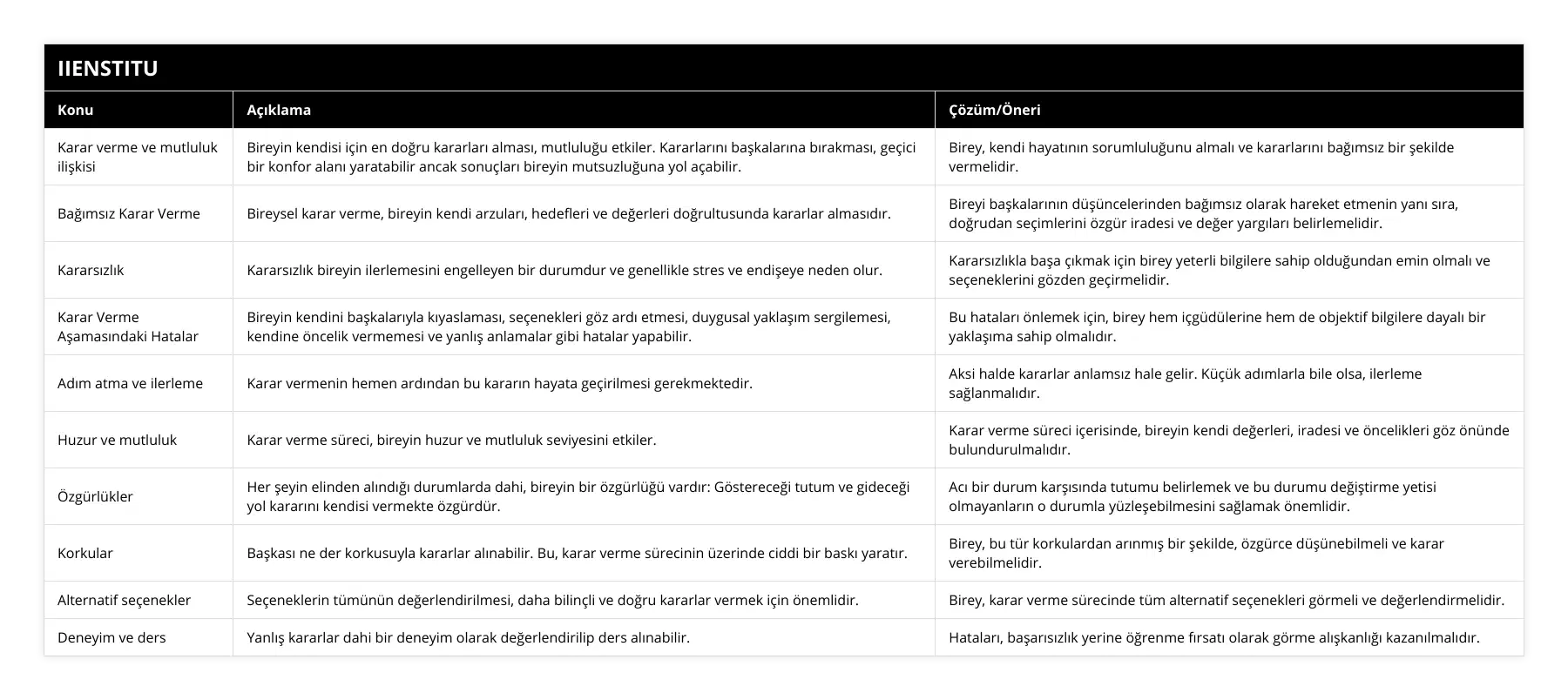 Karar verme ve mutluluk ilişkisi, Bireyin kendisi için en doğru kararları alması, mutluluğu etkiler Kararlarını başkalarına bırakması, geçici bir konfor alanı yaratabilir ancak sonuçları bireyin mutsuzluğuna yol açabilir, Birey, kendi hayatının sorumluluğunu almalı ve kararlarını bağımsız bir şekilde vermelidir, Bağımsız Karar Verme, Bireysel karar verme, bireyin kendi arzuları, hedefleri ve değerleri doğrultusunda kararlar almasıdır, Bireyi başkalarının düşüncelerinden bağımsız olarak hareket etmenin yanı sıra, doğrudan seçimlerini özgür iradesi ve değer yargıları belirlemelidir, Kararsızlık, Kararsızlık bireyin ilerlemesini engelleyen bir durumdur ve genellikle stres ve endişeye neden olur, Kararsızlıkla başa çıkmak için birey yeterli bilgilere sahip olduğundan emin olmalı ve seçeneklerini gözden geçirmelidir, Karar Verme Aşamasındaki Hatalar, Bireyin kendini başkalarıyla kıyaslaması, seçenekleri göz ardı etmesi, duygusal yaklaşım sergilemesi, kendine öncelik vermemesi ve yanlış anlamalar gibi hatalar yapabilir, Bu hataları önlemek için, birey hem içgüdülerine hem de objektif bilgilere dayalı bir yaklaşıma sahip olmalıdır, Adım atma ve ilerleme, Karar vermenin hemen ardından bu kararın hayata geçirilmesi gerekmektedir, Aksi halde kararlar anlamsız hale gelir Küçük adımlarla bile olsa, ilerleme sağlanmalıdır, Huzur ve mutluluk, Karar verme süreci, bireyin huzur ve mutluluk seviyesini etkiler, Karar verme süreci içerisinde, bireyin kendi değerleri, iradesi ve öncelikleri göz önünde bulundurulmalıdır, Özgürlükler, Her şeyin elinden alındığı durumlarda dahi, bireyin bir özgürlüğü vardır: Göstereceği tutum ve gideceği yol kararını kendisi vermekte özgürdür, Acı bir durum karşısında tutumu belirlemek ve bu durumu değiştirme yetisi olmayanların o durumla yüzleşebilmesini sağlamak önemlidir, Korkular, Başkası ne der korkusuyla kararlar alınabilir Bu, karar verme sürecinin üzerinde ciddi bir baskı yaratır, Birey, bu tür korkulardan arınmış bir şekilde, özgürce düşünebilmeli ve karar verebilmelidir, Alternatif seçenekler, Seçeneklerin tümünün değerlendirilmesi, daha bilinçli ve doğru kararlar vermek için önemlidir, Birey, karar verme sürecinde tüm alternatif seçenekleri görmeli ve değerlendirmelidir, Deneyim ve ders, Yanlış kararlar dahi bir deneyim olarak değerlendirilip ders alınabilir, Hataları, başarısızlık yerine öğrenme fırsatı olarak görme alışkanlığı kazanılmalıdır