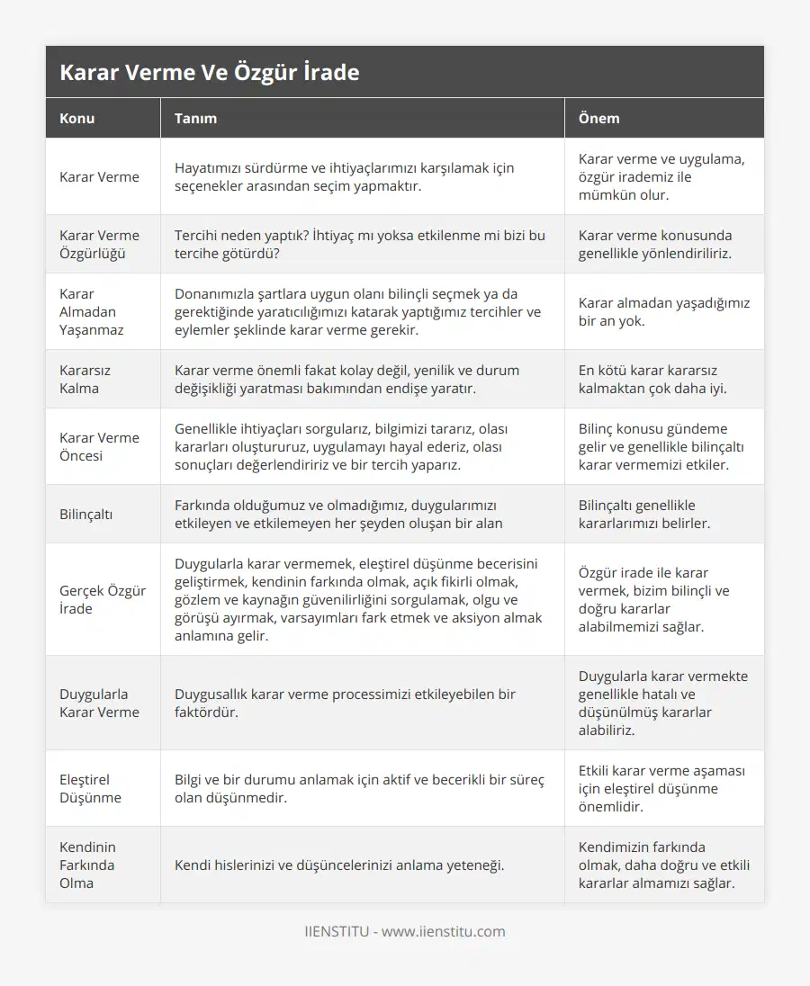 Karar Verme, Hayatımızı sürdürme ve ihtiyaçlarımızı karşılamak için seçenekler arasından seçim yapmaktır, Karar verme ve uygulama, özgür irademiz ile mümkün olur, Karar Verme Özgürlüğü, Tercihi neden yaptık? İhtiyaç mı yoksa etkilenme mi bizi bu tercihe götürdü?, Karar verme konusunda genellikle yönlendiriliriz, Karar Almadan Yaşanmaz, Donanımızla şartlara uygun olanı bilinçli seçmek ya da gerektiğinde yaratıcılığımızı katarak yaptığımız tercihler ve eylemler şeklinde karar verme gerekir, Karar almadan yaşadığımız bir an yok, Kararsız Kalma, Karar verme önemli fakat kolay değil, yenilik ve durum değişikliği yaratması bakımından endişe yaratır, En kötü karar kararsız kalmaktan çok daha iyi, Karar Verme Öncesi, Genellikle ihtiyaçları sorgularız, bilgimizi tararız, olası kararları oluştururuz, uygulamayı hayal ederiz, olası sonuçları değerlendiririz ve bir tercih yaparız, Bilinç konusu gündeme gelir ve genellikle bilinçaltı karar vermemizi etkiler, Bilinçaltı, Farkında olduğumuz ve olmadığımız, duygularımızı etkileyen ve etkilemeyen her şeyden oluşan bir alan, Bilinçaltı genellikle kararlarımızı belirler, Gerçek Özgür İrade, Duygularla karar vermemek, eleştirel düşünme becerisini geliştirmek, kendinin farkında olmak, açık fikirli olmak, gözlem ve kaynağın güvenilirliğini sorgulamak, olgu ve görüşü ayırmak, varsayımları fark etmek ve aksiyon almak anlamına gelir, Özgür irade ile karar vermek, bizim bilinçli ve doğru kararlar alabilmemizi sağlar, Duygularla Karar Verme, Duygusallık karar verme processimizi etkileyebilen bir faktördür, Duygularla karar vermekte genellikle hatalı ve düşünülmüş kararlar alabiliriz, Eleştirel Düşünme, Bilgi ve bir durumu anlamak için aktif ve becerikli bir süreç olan düşünmedir, Etkili karar verme aşaması için eleştirel düşünme önemlidir, Kendinin Farkında Olma, Kendi hislerinizi ve düşüncelerinizi anlama yeteneği, Kendimizin farkında olmak, daha doğru ve etkili kararlar almamızı sağlar