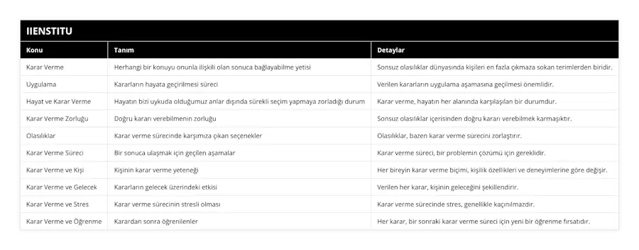 Karar Verme, Herhangi bir konuyu onunla ilişkili olan sonuca bağlayabilme yetisi, Sonsuz olasılıklar dünyasında kişileri en fazla çıkmaza sokan terimlerden biridir, Uygulama, Kararların hayata geçirilmesi süreci, Verilen kararların uygulama aşamasına geçilmesi önemlidir, Hayat ve Karar Verme, Hayatın bizi uykuda olduğumuz anlar dışında sürekli seçim yapmaya zorladığı durum, Karar verme, hayatın her alanında karşılaşılan bir durumdur, Karar Verme Zorluğu, Doğru kararı verebilmenin zorluğu, Sonsuz olasılıklar içerisinden doğru kararı verebilmek karmaşıktır, Olasılıklar, Karar verme sürecinde karşımıza çıkan seçenekler, Olasılıklar, bazen karar verme sürecini zorlaştırır, Karar Verme Süreci, Bir sonuca ulaşmak için geçilen aşamalar, Karar verme süreci, bir problemin çözümü için gereklidir, Karar Verme ve Kişi, Kişinin karar verme yeteneği, Her bireyin karar verme biçimi, kişilik özellikleri ve deneyimlerine göre değişir, Karar Verme ve Gelecek, Kararların gelecek üzerindeki etkisi, Verilen her karar, kişinin geleceğini şekillendirir, Karar Verme ve Stres, Karar verme sürecinin stresli olması, Karar verme sürecinde stres, genellikle kaçınılmazdır, Karar Verme ve Öğrenme, Karardan sonra öğrenilenler, Her karar, bir sonraki karar verme süreci için yeni bir öğrenme fırsatıdır