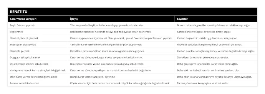 Beyin fırtınası yapmak, Tüm seçenekleri başlıklar halinde sıralayıp, gereksiz noktaları eler, Durum hakkında genel bir mantık yürütme ve odaklanmayı sağlar, Bilgilenmek, Belirlenen seçenekler hakkında detaylı bilgi toplayarak kararı belirlemek, Kararı bilinçli ve sağlıklı bir şekilde almayı sağlar, Hareket planı oluşturmak, Kararın uygulanması için hareket planı yaratarak, gerekli önlemleri ve planlamaları yapmak, Kararın başarılı bir şekilde uygulanmasını kolaylaştırır, Yedek plan oluşturmak, Yanlış bir karar verme ihtimaline karşı ikinci bir plan oluşturmak, Olumsuz sonuçlara karşı bireyi korur ve yeni bir yol sunar, Harekete geçmek, Hazırlıkları tamamlandıktan sonra kararın uygulanmasına geçmek, Kararın pratikte sonuçlarını görmeyi ve süreci değerlendirmeyi sağlar, Duygusal zekayı kullanmak, Karar verme sürecinde duygusal zeka seviyesini etkin kullanmak, Zorlukların üstesinden gelmede yardımcı olur, Dış etkenlerin etkisini kabul etmek, Dış etkenlerin karar verme sürecinde etkili olduğunu kabul etmek, Daha gerçekçi ve farkındalıkla karar verilmesini sağlar, Yaklaşım ve mantık kurma süreçlerini değiştirmek, Karar verme sürecinde yaklaşım ve mantık kurma süreçlerini değiştirme, Daha etkin ve isabetli kararlar verilmesine yardımcı olur, Etkin Karar Verme Teknikleri Eğitimi almak, Bilinçli karar verme süreçlerini öğrenme, Daha etkin kararlar alınmasını ve hayatta başarıya ulaşmayı sağlar, Zamanı verimli kullanmak, Küçük kararlar için fazla zaman harcamamak, büyük kararları ağırlığında değerlendirmek, Zaman yönetimini kolaylaştırır ve stresi azaltır