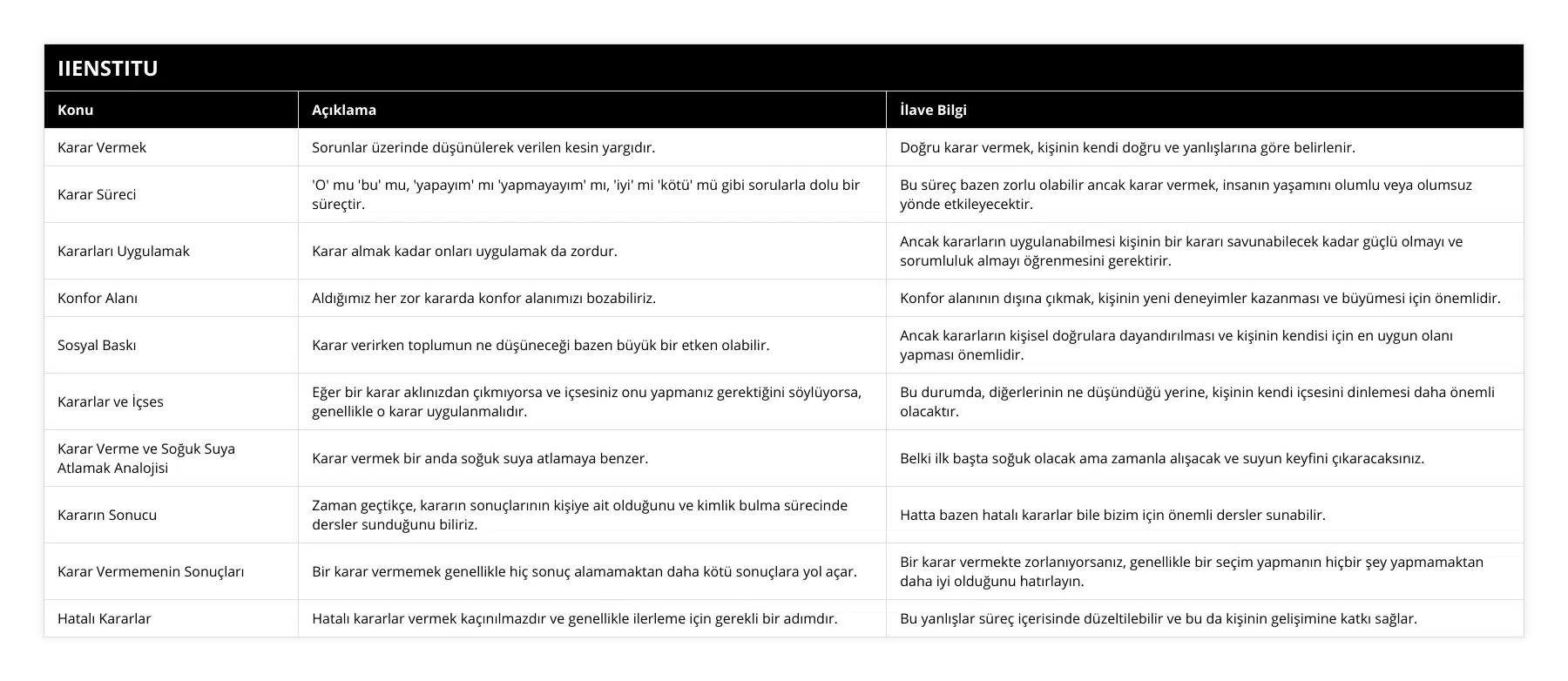 Karar Vermek, Sorunlar üzerinde düşünülerek verilen kesin yargıdır, Doğru karar vermek, kişinin kendi doğru ve yanlışlarına göre belirlenir, Karar Süreci, 'O' mu 'bu' mu, 'yapayım' mı 'yapmayayım' mı, 'iyi' mi 'kötü' mü gibi sorularla dolu bir süreçtir, Bu süreç bazen zorlu olabilir ancak karar vermek, insanın yaşamını olumlu veya olumsuz yönde etkileyecektir, Kararları Uygulamak, Karar almak kadar onları uygulamak da zordur, Ancak kararların uygulanabilmesi kişinin bir kararı savunabilecek kadar güçlü olmayı ve sorumluluk almayı öğrenmesini gerektirir, Konfor Alanı, Aldığımız her zor kararda konfor alanımızı bozabiliriz, Konfor alanının dışına çıkmak, kişinin yeni deneyimler kazanması ve büyümesi için önemlidir, Sosyal Baskı, Karar verirken toplumun ne düşüneceği bazen büyük bir etken olabilir, Ancak kararların kişisel doğrulara dayandırılması ve kişinin kendisi için en uygun olanı yapması önemlidir, Kararlar ve İçses, Eğer bir karar aklınızdan çıkmıyorsa ve içsesiniz onu yapmanız gerektiğini söylüyorsa, genellikle o karar uygulanmalıdır, Bu durumda, diğerlerinin ne düşündüğü yerine, kişinin kendi içsesini dinlemesi daha önemli olacaktır, Karar Verme ve Soğuk Suya Atlamak Analojisi, Karar vermek bir anda soğuk suya atlamaya benzer, Belki ilk başta soğuk olacak ama zamanla alışacak ve suyun keyfini çıkaracaksınız, Kararın Sonucu, Zaman geçtikçe, kararın sonuçlarının kişiye ait olduğunu ve kimlik bulma sürecinde dersler sunduğunu biliriz, Hatta bazen hatalı kararlar bile bizim için önemli dersler sunabilir, Karar Vermemenin Sonuçları, Bir karar vermemek genellikle hiç sonuç alamamaktan daha kötü sonuçlara yol açar, Bir karar vermekte zorlanıyorsanız, genellikle bir seçim yapmanın hiçbir şey yapmamaktan daha iyi olduğunu hatırlayın, Hatalı Kararlar, Hatalı kararlar vermek kaçınılmazdır ve genellikle ilerleme için gerekli bir adımdır, Bu yanlışlar süreç içerisinde düzeltilebilir ve bu da kişinin gelişimine katkı sağlar