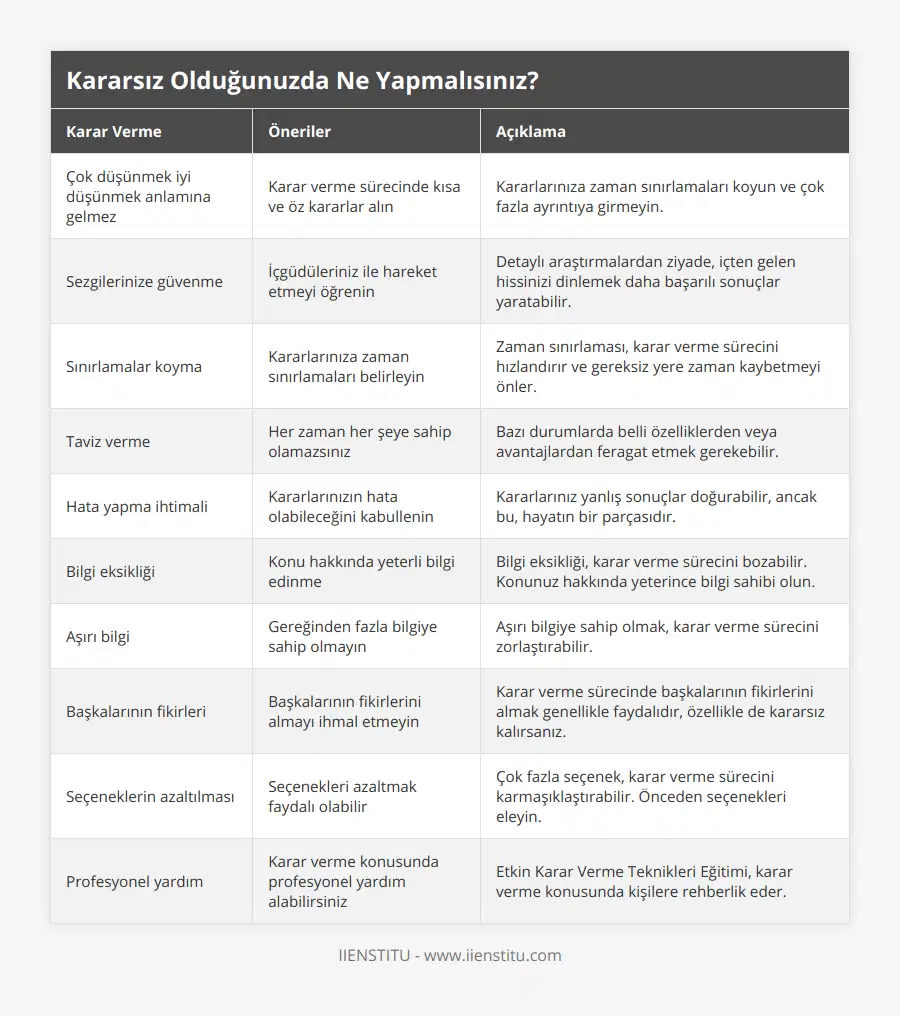 Çok düşünmek iyi düşünmek anlamına gelmez, Karar verme sürecinde kısa ve öz kararlar alın, Kararlarınıza zaman sınırlamaları koyun ve çok fazla ayrıntıya girmeyin, Sezgilerinize güvenme, İçgüdüleriniz ile hareket etmeyi öğrenin, Detaylı araştırmalardan ziyade, içten gelen hissinizi dinlemek daha başarılı sonuçlar yaratabilir, Sınırlamalar koyma, Kararlarınıza zaman sınırlamaları belirleyin, Zaman sınırlaması, karar verme sürecini hızlandırır ve gereksiz yere zaman kaybetmeyi önler, Taviz verme, Her zaman her şeye sahip olamazsınız, Bazı durumlarda belli özelliklerden veya avantajlardan feragat etmek gerekebilir, Hata yapma ihtimali, Kararlarınızın hata olabileceğini kabullenin, Kararlarınız yanlış sonuçlar doğurabilir, ancak bu, hayatın bir parçasıdır, Bilgi eksikliği, Konu hakkında yeterli bilgi edinme, Bilgi eksikliği, karar verme sürecini bozabilir Konunuz hakkında yeterince bilgi sahibi olun, Aşırı bilgi, Gereğinden fazla bilgiye sahip olmayın, Aşırı bilgiye sahip olmak, karar verme sürecini zorlaştırabilir, Başkalarının fikirleri, Başkalarının fikirlerini almayı ihmal etmeyin, Karar verme sürecinde başkalarının fikirlerini almak genellikle faydalıdır, özellikle de kararsız kalırsanız, Seçeneklerin azaltılması, Seçenekleri azaltmak faydalı olabilir, Çok fazla seçenek, karar verme sürecini karmaşıklaştırabilir Önceden seçenekleri eleyin, Profesyonel yardım, Karar verme konusunda profesyonel yardım alabilirsiniz, Etkin Karar Verme Teknikleri Eğitimi, karar verme konusunda kişilere rehberlik eder