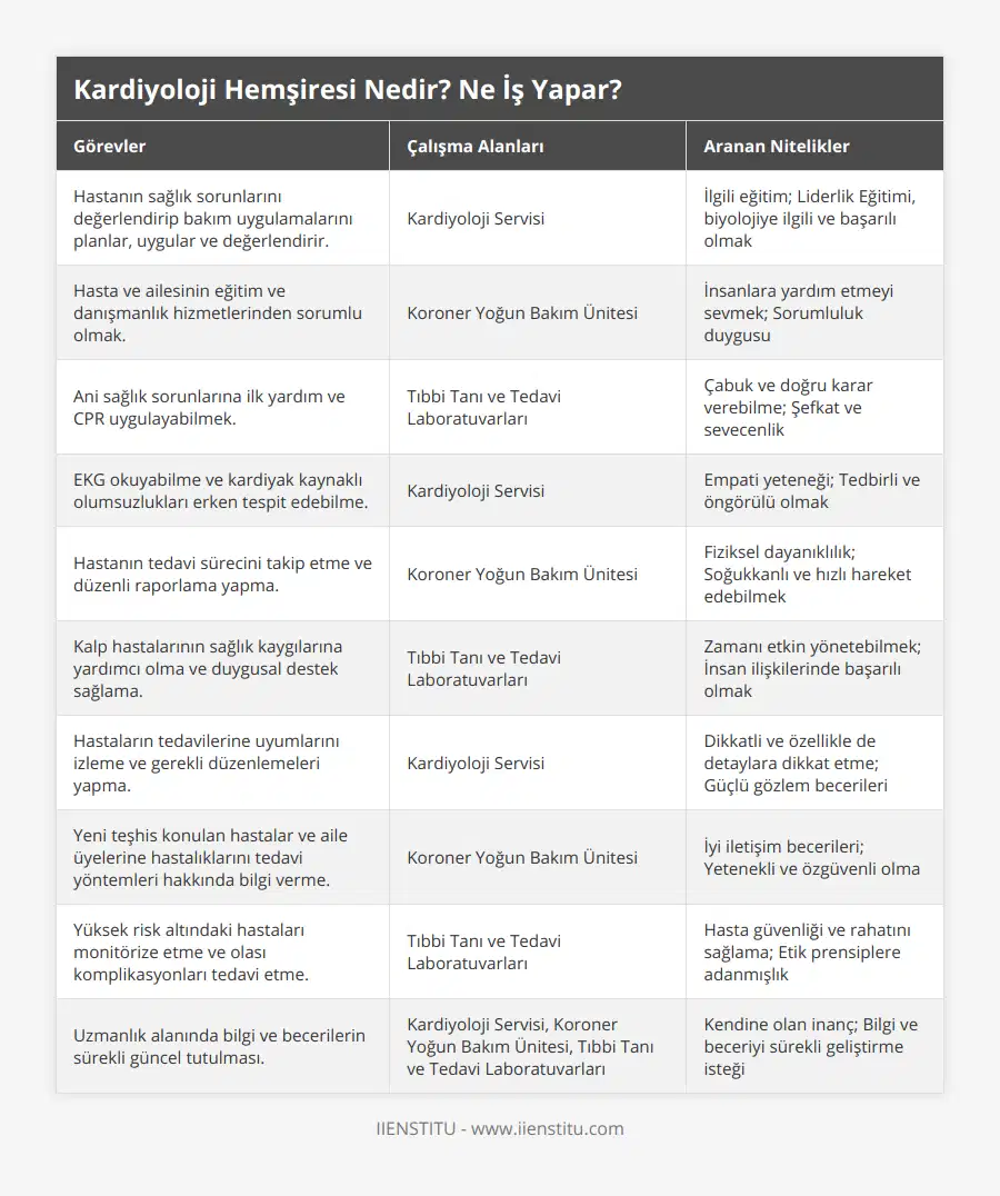 Hastanın sağlık sorunlarını değerlendirip bakım uygulamalarını planlar, uygular ve değerlendirir, Kardiyoloji Servisi, İlgili eğitim; Liderlik Eğitimi, biyolojiye ilgili ve başarılı olmak, Hasta ve ailesinin eğitim ve danışmanlık hizmetlerinden sorumlu olmak, Koroner Yoğun Bakım Ünitesi, İnsanlara yardım etmeyi sevmek; Sorumluluk duygusu, Ani sağlık sorunlarına ilk yardım ve CPR uygulayabilmek, Tıbbi Tanı ve Tedavi Laboratuvarları, Çabuk ve doğru karar verebilme; Şefkat ve sevecenlik, EKG okuyabilme ve kardiyak kaynaklı olumsuzlukları erken tespit edebilme, Kardiyoloji Servisi, Empati yeteneği; Tedbirli ve öngörülü olmak, Hastanın tedavi sürecini takip etme ve düzenli raporlama yapma, Koroner Yoğun Bakım Ünitesi, Fiziksel dayanıklılık; Soğukkanlı ve hızlı hareket edebilmek, Kalp hastalarının sağlık kaygılarına yardımcı olma ve duygusal destek sağlama, Tıbbi Tanı ve Tedavi Laboratuvarları, Zamanı etkin yönetebilmek; İnsan ilişkilerinde başarılı olmak, Hastaların tedavilerine uyumlarını izleme ve gerekli düzenlemeleri yapma, Kardiyoloji Servisi, Dikkatli ve özellikle de detaylara dikkat etme; Güçlü gözlem becerileri, Yeni teşhis konulan hastalar ve aile üyelerine hastalıklarını tedavi yöntemleri hakkında bilgi verme, Koroner Yoğun Bakım Ünitesi, İyi iletişim becerileri; Yetenekli ve özgüvenli olma, Yüksek risk altındaki hastaları monitörize etme ve olası komplikasyonları tedavi etme, Tıbbi Tanı ve Tedavi Laboratuvarları, Hasta güvenliği ve rahatını sağlama; Etik prensiplere adanmışlık, Uzmanlık alanında bilgi ve becerilerin sürekli güncel tutulması, Kardiyoloji Servisi, Koroner Yoğun Bakım Ünitesi, Tıbbi Tanı ve Tedavi Laboratuvarları, Kendine olan inanç; Bilgi ve beceriyi sürekli geliştirme isteği