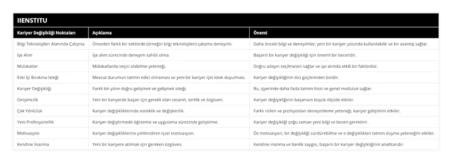 Bilgi Teknolojileri Alanında Çalışma, Önceden farklı bir sektörde (örneğin bilgi teknolojileri) çalışma deneyimi, Daha önceki bilgi ve deneyimler, yeni bir kariyer yolunda kullanılabilir ve bir avantaj sağlar, İşe Alım, İşe alım sürecinde deneyim sahibi olma, Başarılı bir kariyer değişikliği için önemli bir beceridir, Mülakatlar, Mülakatlarda seçici olabilme yeteneği, Doğru adayın seçilmesini sağlar ve işe alımda etkili bir faktördür, Eski İşi Bırakma İsteği, Mevcut durumun tatmin edici olmaması ve yeni bir kariyer için istek duyulması, Kariyer değişikliğinin itici güçlerinden biridir, Kariyer Değişikliği, Farklı bir yöne doğru gelişmek ve gelişmek isteği, Bu, işyerinde daha fazla tatmin hissi ve genel mutluluk sağlar, Girişimcilik, Yeni bir kariyerde başarı için gerekli olan cesaret, sertlik ve özgüven, Kariyer değişikliğinin başarısını büyük ölçüde etkiler, Çok Yönlülük, Kariyer değişikliklerinde esneklik ve değişkenlik, Farklı rolleri ve pozisyonları deneyimleme yeteneği, kariyer gelişimini etkiler, Yeni Profesyonellik, Kariyer değiştirmede öğrenme ve uygulama sürecinde geliştirme, Kariyer değişikliği çoğu zaman yeni bilgi ve beceri gerektirir, Motivasyon, Kariyer değişikliklerine yönlendiren içsel motivasyon, Öz motivasyon, bir değişikliği sürdürebilme ve o değişiklikten tatmin duyma yeteneğini etkiler, Kendine İnanma, Yeni bir kariyere atılmak için gereken özgüven, Kendine inanma ve benlik saygısı, başarılı bir kariyer değişikliğinin anahtarıdır