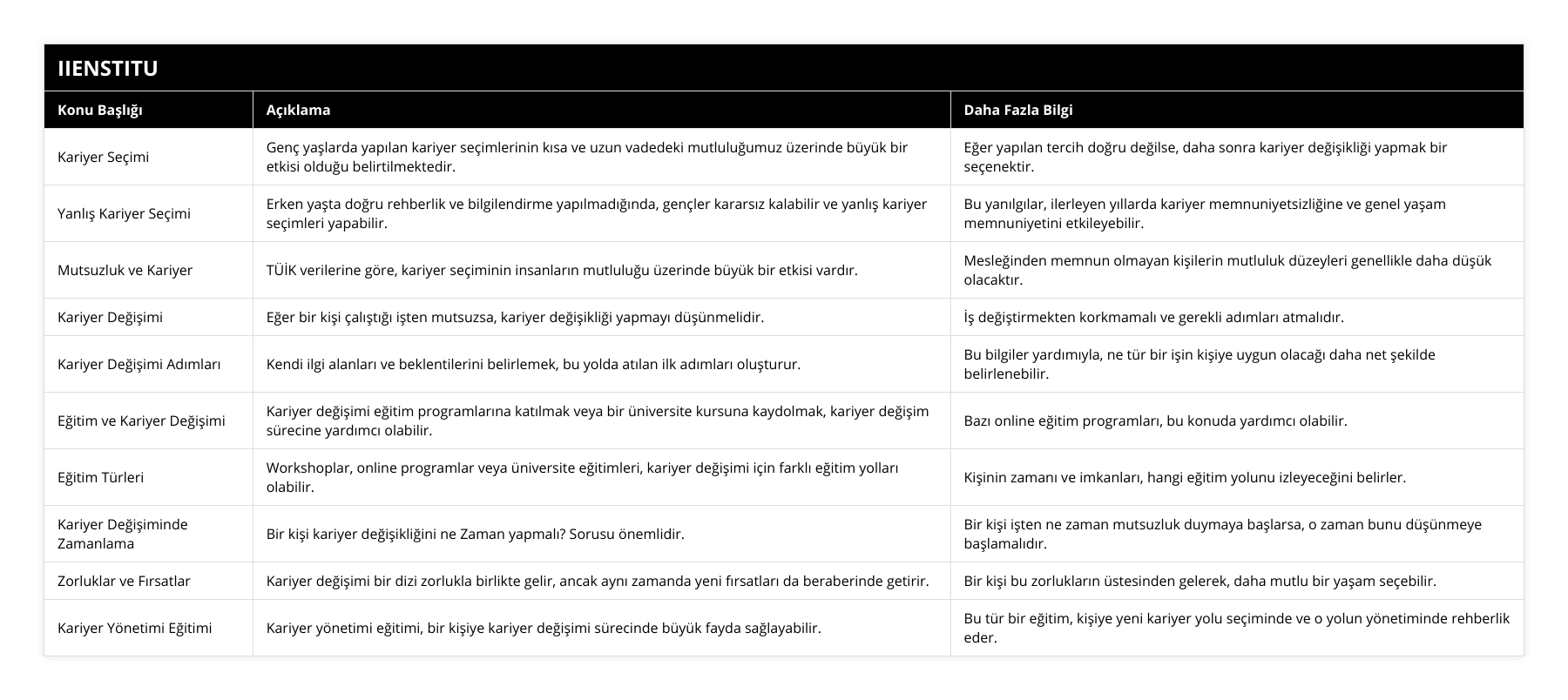 Kariyer Seçimi, Genç yaşlarda yapılan kariyer seçimlerinin kısa ve uzun vadedeki mutluluğumuz üzerinde büyük bir etkisi olduğu belirtilmektedir, Eğer yapılan tercih doğru değilse, daha sonra kariyer değişikliği yapmak bir seçenektir, Yanlış Kariyer Seçimi, Erken yaşta doğru rehberlik ve bilgilendirme yapılmadığında, gençler kararsız kalabilir ve yanlış kariyer seçimleri yapabilir, Bu yanılgılar, ilerleyen yıllarda kariyer memnuniyetsizliğine ve genel yaşam memnuniyetini etkileyebilir, Mutsuzluk ve Kariyer, TÜİK verilerine göre, kariyer seçiminin insanların mutluluğu üzerinde büyük bir etkisi vardır, Mesleğinden memnun olmayan kişilerin mutluluk düzeyleri genellikle daha düşük olacaktır, Kariyer Değişimi, Eğer bir kişi çalıştığı işten mutsuzsa, kariyer değişikliği yapmayı düşünmelidir, İş değiştirmekten korkmamalı ve gerekli adımları atmalıdır, Kariyer Değişimi Adımları, Kendi ilgi alanları ve beklentilerini belirlemek, bu yolda atılan ilk adımları oluşturur, Bu bilgiler yardımıyla, ne tür bir işin kişiye uygun olacağı daha net şekilde belirlenebilir, Eğitim ve Kariyer Değişimi, Kariyer değişimi eğitim programlarına katılmak veya bir üniversite kursuna kaydolmak, kariyer değişim sürecine yardımcı olabilir, Bazı online eğitim programları, bu konuda yardımcı olabilir, Eğitim Türleri, Workshoplar, online programlar veya üniversite eğitimleri, kariyer değişimi için farklı eğitim yolları olabilir, Kişinin zamanı ve imkanları, hangi eğitim yolunu izleyeceğini belirler, Kariyer Değişiminde Zamanlama, Bir kişi kariyer değişikliğini ne Zaman yapmalı? Sorusu önemlidir, Bir kişi işten ne zaman mutsuzluk duymaya başlarsa, o zaman bunu düşünmeye başlamalıdır, Zorluklar ve Fırsatlar, Kariyer değişimi bir dizi zorlukla birlikte gelir, ancak aynı zamanda yeni fırsatları da beraberinde getirir, Bir kişi bu zorlukların üstesinden gelerek, daha mutlu bir yaşam seçebilir, Kariyer Yönetimi Eğitimi, Kariyer yönetimi eğitimi, bir kişiye kariyer değişimi sürecinde büyük fayda sağlayabilir, Bu tür bir eğitim, kişiye yeni kariyer yolu seçiminde ve o yolun yönetiminde rehberlik eder