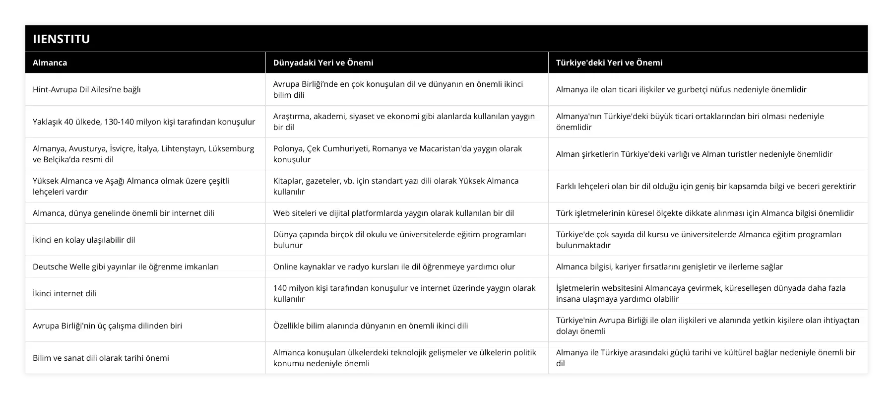 Hint-Avrupa Dil Ailesi’ne bağlı, Avrupa Birliği’nde en çok konuşulan dil ve dünyanın en önemli ikinci bilim dili, Almanya ile olan ticari ilişkiler ve gurbetçi nüfus nedeniyle önemlidir, Yaklaşık 40 ülkede, 130-140 milyon kişi tarafından konuşulur, Araştırma, akademi, siyaset ve ekonomi gibi alanlarda kullanılan yaygın bir dil, Almanya'nın Türkiye'deki büyük ticari ortaklarından biri olması nedeniyle önemlidir, Almanya, Avusturya, İsviçre, İtalya, Lihtenştayn, Lüksemburg ve Belçika’da resmi dil, Polonya, Çek Cumhuriyeti, Romanya ve Macaristan'da yaygın olarak konuşulur, Alman şirketlerin Türkiye'deki varlığı ve Alman turistler nedeniyle önemlidir, Yüksek Almanca ve Aşağı Almanca olmak üzere çeşitli lehçeleri vardır, Kitaplar, gazeteler, vb için standart yazı dili olarak Yüksek Almanca kullanılır, Farklı lehçeleri olan bir dil olduğu için geniş bir kapsamda bilgi ve beceri gerektirir, Almanca, dünya genelinde önemli bir internet dili, Web siteleri ve dijital platformlarda yaygın olarak kullanılan bir dil, Türk işletmelerinin küresel ölçekte dikkate alınması için Almanca bilgisi önemlidir, İkinci en kolay ulaşılabilir dil, Dünya çapında birçok dil okulu ve üniversitelerde eğitim programları bulunur, Türkiye'de çok sayıda dil kursu ve üniversitelerde Almanca eğitim programları bulunmaktadır, Deutsche Welle gibi yayınlar ile öğrenme imkanları, Online kaynaklar ve radyo kursları ile dil öğrenmeye yardımcı olur, Almanca bilgisi, kariyer fırsatlarını genişletir ve ilerleme sağlar, İkinci internet dili, 140 milyon kişi tarafından konuşulur ve internet üzerinde yaygın olarak kullanılır, İşletmelerin websitesini Almancaya çevirmek, küreselleşen dünyada daha fazla insana ulaşmaya yardımcı olabilir, Avrupa Birliği'nin üç çalışma dilinden biri, Özellikle bilim alanında dünyanın en önemli ikinci dili, Türkiye'nin Avrupa Birliği ile olan ilişkileri ve alanında yetkin kişilere olan ihtiyaçtan dolayı önemli, Bilim ve sanat dili olarak tarihi önemi, Almanca konuşulan ülkelerdeki teknolojik gelişmeler ve ülkelerin politik konumu nedeniyle önemli, Almanya ile Türkiye arasındaki güçlü tarihi ve kültürel bağlar nedeniyle önemli bir dil