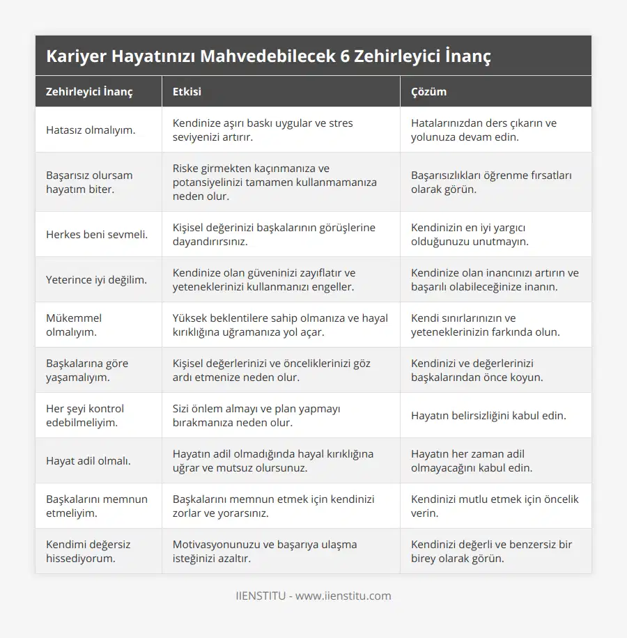 Hatasız olmalıyım, Kendinize aşırı baskı uygular ve stres seviyenizi artırır, Hatalarınızdan ders çıkarın ve yolunuza devam edin, Başarısız olursam hayatım biter, Riske girmekten kaçınmanıza ve potansiyelinizi tamamen kullanmamanıza neden olur, Başarısızlıkları öğrenme fırsatları olarak görün, Herkes beni sevmeli, Kişisel değerinizi başkalarının görüşlerine dayandırırsınız, Kendinizin en iyi yargıcı olduğunuzu unutmayın, Yeterince iyi değilim, Kendinize olan güveninizi zayıflatır ve yeteneklerinizi kullanmanızı engeller, Kendinize olan inancınızı artırın ve başarılı olabileceğinize inanın, Mükemmel olmalıyım, Yüksek beklentilere sahip olmanıza ve hayal kırıklığına uğramanıza yol açar, Kendi sınırlarınızın ve yeteneklerinizin farkında olun, Başkalarına göre yaşamalıyım, Kişisel değerlerinizi ve önceliklerinizi göz ardı etmenize neden olur, Kendinizi ve değerlerinizi başkalarından önce koyun, Her şeyi kontrol edebilmeliyim, Sizi önlem almayı ve plan yapmayı bırakmanıza neden olur, Hayatın belirsizliğini kabul edin, Hayat adil olmalı, Hayatın adil olmadığında hayal kırıklığına uğrar ve mutsuz olursunuz, Hayatın her zaman adil olmayacağını kabul edin, Başkalarını memnun etmeliyim, Başkalarını memnun etmek için kendinizi zorlar ve yorarsınız, Kendinizi mutlu etmek için öncelik verin, Kendimi değersiz hissediyorum, Motivasyonunuzu ve başarıya ulaşma isteğinizi azaltır, Kendinizi değerli ve benzersiz bir birey olarak görün