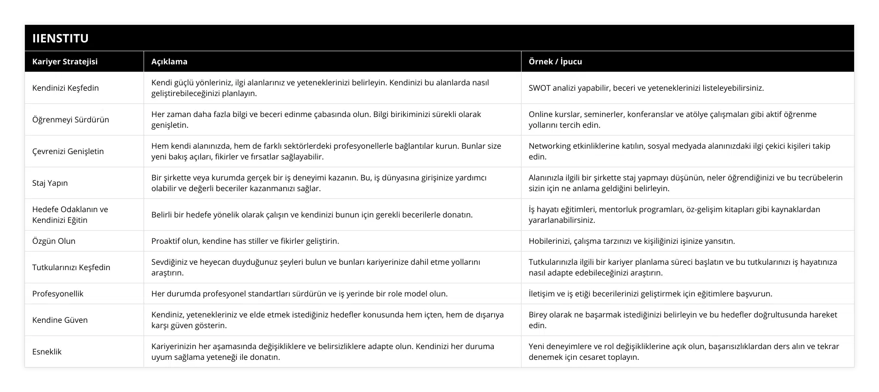 Kendinizi Keşfedin, Kendi güçlü yönleriniz, ilgi alanlarınız ve yeteneklerinizi belirleyin Kendinizi bu alanlarda nasıl geliştirebileceğinizi planlayın, SWOT analizi yapabilir, beceri ve yeteneklerinizi listeleyebilirsiniz, Öğrenmeyi Sürdürün, Her zaman daha fazla bilgi ve beceri edinme çabasında olun Bilgi birikiminizi sürekli olarak genişletin, Online kurslar, seminerler, konferanslar ve atölye çalışmaları gibi aktif öğrenme yollarını tercih edin, Çevrenizi Genişletin, Hem kendi alanınızda, hem de farklı sektörlerdeki profesyonellerle bağlantılar kurun Bunlar size yeni bakış açıları, fikirler ve fırsatlar sağlayabilir, Networking etkinliklerine katılın, sosyal medyada alanınızdaki ilgi çekici kişileri takip edin, Staj Yapın, Bir şirkette veya kurumda gerçek bir iş deneyimi kazanın Bu, iş dünyasına girişinize yardımcı olabilir ve değerli beceriler kazanmanızı sağlar, Alanınızla ilgili bir şirkette staj yapmayı düşünün, neler öğrendiğinizi ve bu tecrübelerin sizin için ne anlama geldiğini belirleyin, Hedefe Odaklanın ve Kendinizi Eğitin, Belirli bir hedefe yönelik olarak çalışın ve kendinizi bunun için gerekli becerilerle donatın, İş hayatı eğitimleri, mentorluk programları, öz-gelişim kitapları gibi kaynaklardan yararlanabilirsiniz, Özgün Olun, Proaktif olun, kendine has stiller ve fikirler geliştirin, Hobilerinizi, çalışma tarzınızı ve kişiliğinizi işinize yansıtın, Tutkularınızı Keşfedin, Sevdiğiniz ve heyecan duyduğunuz şeyleri bulun ve bunları kariyerinize dahil etme yollarını araştırın, Tutkularınızla ilgili bir kariyer planlama süreci başlatın ve bu tutkularınızı iş hayatınıza nasıl adapte edebileceğinizi araştırın, Profesyonellik, Her durumda profesyonel standartları sürdürün ve iş yerinde bir role model olun, İletişim ve iş etiği becerilerinizi geliştirmek için eğitimlere başvurun, Kendine Güven, Kendiniz, yetenekleriniz ve elde etmek istediğiniz hedefler konusunda hem içten, hem de dışarıya karşı güven gösterin, Birey olarak ne başarmak istediğinizi belirleyin ve bu hedefler doğrultusunda hareket edin, Esneklik, Kariyerinizin her aşamasında değişikliklere ve belirsizliklere adapte olun Kendinizi her duruma uyum sağlama yeteneği ile donatın, Yeni deneyimlere ve rol değişikliklerine açık olun, başarısızlıklardan ders alın ve tekrar denemek için cesaret toplayın