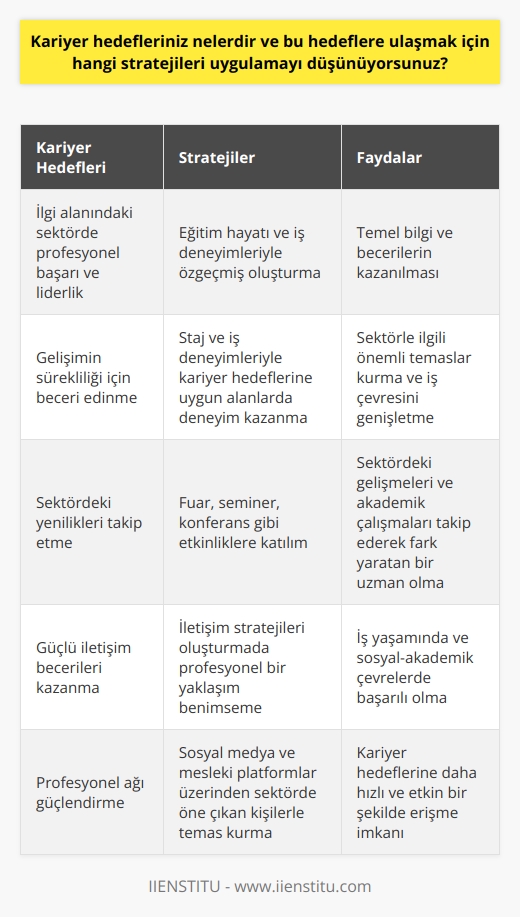 Kariyer Hedeflerinin Belirlenmesi  Kariyer hedeflerim, uzun vadede ilgimi çeken iş sektöründe profesyonel olarak başarılı ve lider konumda olmaktır. Bu doğrultuda, gelişimin sürekliliği için gerekli becerilerin öğrenilmesi ve sektördeki yenilikleri takip etmek başlıca amaçlarımdandır.  Kariyer Planlaması ve Stratejileri  Kariyer hedeflerime ulaşmak için, öncelikle eğitim hayatı ve iş deneyimleri kapsamında iyi bir özgeçmiş oluşturmalıyım. Üniversite eğitimimi, sektörle ilişkili ve kaliteli bir bölüm ve okulda tamamlayarak bu alandaki temel bilgi ve becerilere sahip olmalıyım. Ayrıca, gerekli eğitimler ve sertifika programlarıyla kendimi geliştirmeliyim.  Staj ve İş Deneyimlerinin Rolü  Bu süreçte staj ve iş deneyimleriyle kariyer hedeflerime uygun iş alanlarında deneyim kazanmalıyım. Bu sayede, sektörle ilgili önemli temaslarda bulunarak iş piyasası çevresini genişletmiş olurum.  Aktif Eğitim ve Etkinliklere Katılım  Sektörümle ilgili fuar, seminer, konferans ve benzeri etkinliklere katılarak sektördeki gelişmeleri ve akademik çalışmaları takip etmeliyim. Aynı zamanda, bu tür etkinliklerde elde edeceğim bilgilere dayanarak eleştirel ve bilinçli değerlendirmeler yaparak sektörde fark yaratan bir uzman haline gelebilirim.  İletişim Becerilerinin Geliştirilmesi  Hedeflerime ulaşmak için güçlü iletişim becerileri kazanmak, hem iş yaşamında hem de sosyal ve akademik çevrelerde başarılı olmamda büyük rol oynayacaktır. Bu bağlamda, iletişim stratejileri oluşturmada profesyonel bir yaklaşım benimseyerek, etkili bir iletişime önem veren bir yapıya dikkat etmeliyim.  Network Oluşturma ve İşbirliklerinin Geliştirilmesi  Sosyal medya aracılığıyla ve üye olduğum mesleki platformlar üzerinden sektörde öne çıkan kişilerle temas kurarak işbirlikleri geliştirebilir ve profesyonel ağımı güçlendirebilirim. Bu sayede, kariyer hedeflerime daha hızlı ve etkin şekilde erişebilme imkanına sahip olurum.
