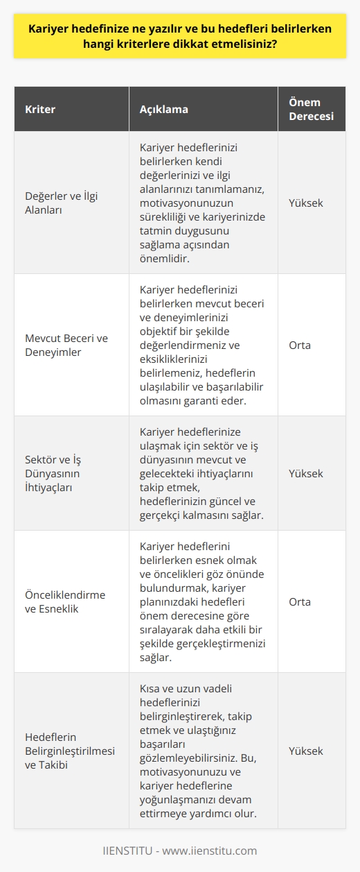 Kariyer Hedeflerinin Belirlenmesi  Kariyer hedefleri, kişinin kariyeri boyunca başarmak ve ulaşmak istediği mesleki ve eğitim temelli amaçlarıdır. Kariyer hedefinize yazılacak ana başlıklar, hedeflerinizin ne kadar kısa veya uzun vadeli olduğunu, eğitim veya deneyim gereksinimlerini ve başarıya ulaştığınızda ne tür sonuçlar elde etmeyi umduğunuzu gösterebilir.   Hedef Belirleme Kriterleri   Kariyer hedeflerini belirlerken dikkat edilmesi gereken kriterler kendi değerleriniz, beceri setleriniz, ilgi alanlarınız ve meslek dünyasının mevcut ve gelecekteki ihtiyaçları olmalıdır. Aşağıdaki öneriler, kariyer hedefleri belirlerken dikkate alınmalıdır.  Değerlerinizi ve İlgi Alanlarınızı Tanımlayın  Kariyer hedeflerinizi belirlerken öncelikle kendi değerlerinizi ve ilgi alanlarınızı tanımlamanız önemlidir. Özellikle motivasyonunuzun sürekliliği ve kariyerinizde tatmin duygusunu sağlama açısından değerlerinizi ve ilgi alanlarınızı belirlemek birincil öneme sahiptir.  Mevcut Beceri ve Deneyimlerinizi Değerlendirin  Kariyer hedeflerinizi belirlerken mevcut beceri ve deneyimlerinizi objektif bir şekilde değerlendirmeniz ve eksikliklerinizi belirlemeniz önemlidir. Bu, hedeflerin ulaşılabilir ve başarılabilir olmasını garanti eder.  Araştırma ve İnceleme  Kariyer hedeflerinize ulaşmak için sektör ve iş dünyasının mevcut ve gelecekteki ihtiyaçlarını takip etmek önemlidir. Bu sayede, hedeflerinizi güncel ve gerçekçi kalmalarını sağlayabilirsiniz.  Önceliklendirme ve Esneklik  Kariyer hedeflerini belirlerken esnek olmak ve öncelikleri göz önünde bulundurmak önemlidir. Kariyer planınızdaki hedefleri, önem derecesine göre sıralayarak daha etkili bir şekilde gerçekleştirebilirsiniz.  Hedeflerin Belirginleştirilmesi ve Takibi  Kısa ve uzun vadeli hedeflerinizi belirginleştirerek, takip etmek ve ulaştığınız başarıları gözlemleyebilirsiniz. Bu, motivasyonunuzu ve kariyer hedeflerine yoğunlaşmanızı devam ettirmeye yardımcı olacaktır.  Sonuç olarak, kariyer hedeflerinizi belirlerken değerlerinizi, ilgi alanlarınızı ve becerilerinizi dikkate alarak, sektörün ihtiyaçlarına uygun ve gerçekçi hedefler ortaya koymak önemlidir. Bu sayede, kariyerinizdeki başarı ve tatmin düzeyinizi artırabilirsiniz.