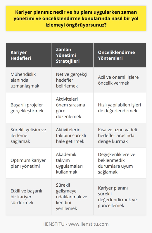 Kariyer Planı Hedefleri    , bugünkü bilgi ve tecrübelerim doğrultusunda mühendislik alanında uzmanlaşarak, gelecekte bu sektörde başarılı projeler gerçekleştirmektir. Eğitim hayatım boyunca sürekli geliştirip ilerleteceğim bu planı, zaman yönetimi ve önceliklendirme ile optimum şekilde yönlendirmeyi hedefliyorum.  Zaman Yönetimi ve Önceliklendirme Stratejileri  Zaman yönetiminde izlemeyi düşündüğüm yol, öncelikle hedeflerimi net ve gerçekçi bir şekilde belirleyerek, bu hedefler doğrultusunda uygun ve etkili aktivitelerim konusunda yoğunlaşmaktır. Daha sonra bu aktiviteleri öncelik sırasına göre düzenleyerek, işlerin zamanında ve verimli şekilde tamamlanmasını sağlamaktır. Söz konusu aktivitelerin takibini sürekli hale getirerek, gelişmeleri ve öğrendiklerimi değerlendirmeyi önemsiyorum. Aynı zamanda önceliklendirmede, acil ve önemli işler ile birlikte, daha az öncelikli olan fakat hızla yapılabilen işler arasında denge sağlamayı amaçlıyorum.  Öngörülen Yöntemler ve Teknikler  İzlemeyi düşündüğüm yöntemler arasında akademik takvim uygulamaları ve   ları içeren programları kullanarak, işlerin zamanında ve doğru sıra ile yapılmasını hedeflemekteyim. Bu haricinde, öncelikli ve acil işler için belirlediğim kısa vadeli hedeflere yoğunlaşarak, uzun vadeli başarılara ulaşmayı amaçlıyorum. Ayrıca, sürekli gelişmeye odaklanarak ve kendimi sürekli yenileyerek, zaman yönetimi becerilerimi ve önceliklendirme yeteneğimi geliştirmeyi hedefliyorum.  Esneklik ve Düzenleme Önemi  Kariyer planımı uygularken zaman yönetimi ve önceliklendirme konularında, değişkenliklere ve beklenmedik işlerin ortaya çıkmasına adaptasyon sağlayabilecek esnekliğe sahip olmanın önemini değerlendirmekteyim. Esneklik ve düzenleme becerisini kullanarak, sürekli gelişen ve değişen iş dünyasında etkili ve başarılı bir kariyer sürdürmeyi hedefliyorum. Bu nedenle, kariyer planımın sürekli değerlendirilmesi, hedeflerin ve yöntemlerin güncellenmesi gerekliliklerini göz önünde bulundurarak, başarıya giden yolun benimsenmesi ve uygulanması gerektiğini düşünüyorum.
