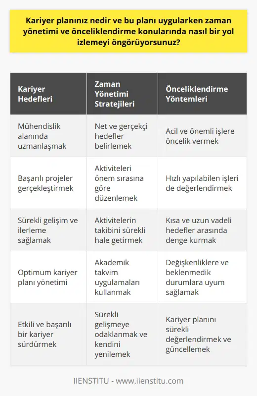 Kariyer Planı Hedefleri , bugünkü bilgi ve tecrübelerim doğrultusunda mühendislik alanında uzmanlaşarak, gelecekte bu sektörde başarılı projeler gerçekleştirmektir. Eğitim hayatım boyunca sürekli geliştirip ilerleteceğim bu planı, zaman yönetimi ve önceliklendirme ile optimum şekilde yönlendirmeyi hedefliyorum. Zaman Yönetimi ve Önceliklendirme Stratejileri Zaman yönetiminde izlemeyi düşündüğüm yol, öncelikle hedeflerimi net ve gerçekçi bir şekilde belirleyerek, bu hedefler doğrultusunda uygun ve etkili aktivitelerim konusunda yoğunlaşmaktır. Daha sonra bu aktiviteleri öncelik sırasına göre düzenleyerek, işlerin zamanında ve verimli şekilde tamamlanmasını sağlamaktır. Söz konusu aktivitelerin takibini sürekli hale getirerek, gelişmeleri ve öğrendiklerimi değerlendirmeyi önemsiyorum. Aynı zamanda önceliklendirmede, acil ve önemli işler ile birlikte, daha az öncelikli olan fakat hızla yapılabilen işler arasında denge sağlamayı amaçlıyorum. Öngörülen Yöntemler ve Teknikler İzlemeyi düşündüğüm yöntemler arasında akademik takvim uygulamaları ve ları içeren programları kullanarak, işlerin zamanında ve doğru sıra ile yapılmasını hedeflemekteyim. Bu haricinde, öncelikli ve acil işler için belirlediğim kısa vadeli hedeflere yoğunlaşarak, uzun vadeli başarılara ulaşmayı amaçlıyorum. Ayrıca, sürekli gelişmeye odaklanarak ve kendimi sürekli yenileyerek, zaman yönetimi becerilerimi ve önceliklendirme yeteneğimi geliştirmeyi hedefliyorum. Esneklik ve Düzenleme Önemi Kariyer planımı uygularken zaman yönetimi ve önceliklendirme konularında, değişkenliklere ve beklenmedik işlerin ortaya çıkmasına adaptasyon sağlayabilecek esnekliğe sahip olmanın önemini değerlendirmekteyim. Esneklik ve düzenleme becerisini kullanarak, sürekli gelişen ve değişen iş dünyasında etkili ve başarılı bir kariyer sürdürmeyi hedefliyorum. Bu nedenle, kariyer planımın sürekli değerlendirilmesi, hedeflerin ve yöntemlerin güncellenmesi gerekliliklerini göz önünde bulundurarak, başarıya giden yolun benimsenmesi ve uygulanması gerektiğini düşünüyorum.