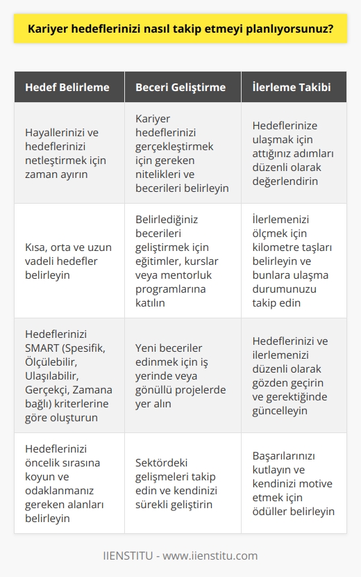 Kariyer hedeflerimi takip etmeyi planlıyorum, öncelikle bunu yapmak için hedeflerimi belirlemem gerekiyor. Bunu yapmak için, hayallerimi ve hedeflerimi belirlemek için zaman ayırmalıyım ve bunların gerçekleşebilmesi için gerekli olan adımları takip etmeliyim. Ayrıca, kariyer hedeflerimi gerçekleştirmek için gereken nitelikleri ve becerileri geliştirmem gerektiğini de unutmamalıyım. Zamanımın büyük bir kısmını bu hedeflere odaklanmak için harcamalıyım ve yolumu izlemek için sürekli kendimi değerlendirmeliyim. Bunu yaparken, hedeflerimi sık sık gözden geçirip güncellemeyi unutmamalıyım.