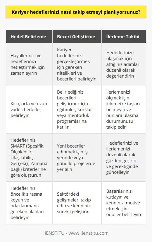 Kariyer hedeflerimi takip etmeyi planlıyorum, öncelikle bunu yapmak için hedeflerimi belirlemem gerekiyor. Bunu yapmak için, hayallerimi ve hedeflerimi belirlemek için zaman ayırmalıyım ve bunların gerçekleşebilmesi için gerekli olan adımları takip etmeliyim. Ayrıca, kariyer hedeflerimi gerçekleştirmek için gereken nitelikleri ve becerileri geliştirmem gerektiğini de unutmamalıyım. Zamanımın büyük bir kısmını bu hedeflere odaklanmak için harcamalıyım ve yolumu izlemek için sürekli kendimi değerlendirmeliyim. Bunu yaparken, hedeflerimi sık sık gözden geçirip güncellemeyi unutmamalıyım.