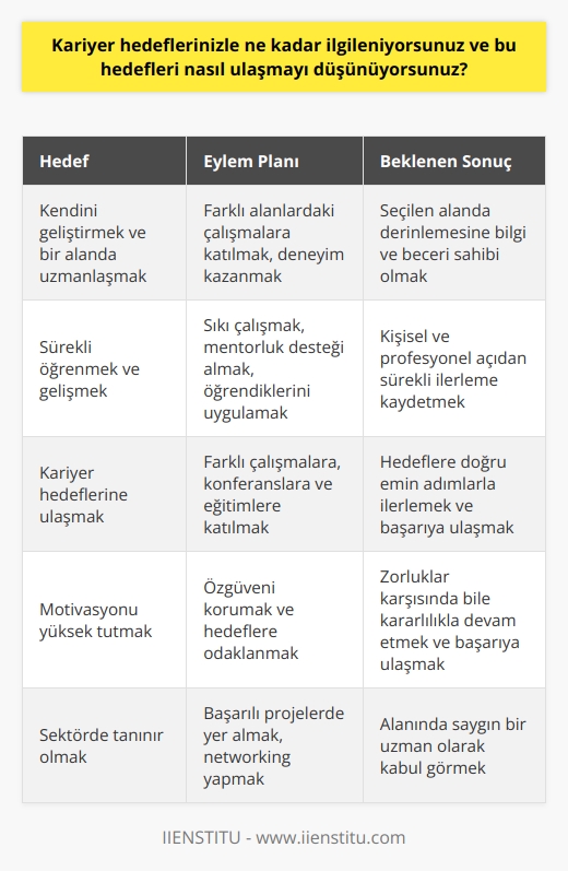 Kariyer hedeflerime çok fazla ilgi duyuyorum ve kendimi her zaman geliştirmek için elimden geleni yapmaya çalışıyorum. Önceliklerim arasında kendimi geliştirmek ve bir alanda uzmanlaşmak var. Bunun için farklı alanlardaki çalışmalarımı dikkate alarak deneyimleri kazanmaya çalışıyorum. Aynı zamanda sürekli sıkı çalışarak kendimi geliştirmeye çalışıyorum. Ayrıca, mentorlerimden destek alıyorum ve öğrendiklerimi uygulamaya çalışıyorum. Bu hedeflerime ulaşmak için farklı çalışmalara katılıyorum, konferanslara ve eğitimlere katılıyorum. Bu hedeflere ulaşmak için de özgüvenim ve motivasyonumu yüksek tutmaya çalışıyorum.
