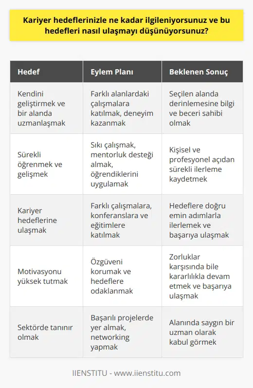 Kariyer hedeflerime çok fazla ilgi duyuyorum ve kendimi her zaman geliştirmek için elimden geleni yapmaya çalışıyorum. Önceliklerim arasında kendimi geliştirmek ve bir alanda uzmanlaşmak var. Bunun için farklı alanlardaki çalışmalarımı dikkate alarak deneyimleri kazanmaya çalışıyorum. Aynı zamanda sürekli sıkı çalışarak kendimi geliştirmeye çalışıyorum. Ayrıca, mentorlerimden destek alıyorum ve öğrendiklerimi uygulamaya çalışıyorum. Bu hedeflerime ulaşmak için farklı çalışmalara katılıyorum, konferanslara ve eğitimlere katılıyorum. Bu hedeflere ulaşmak için de özgüvenim ve motivasyonumu yüksek tutmaya çalışıyorum.