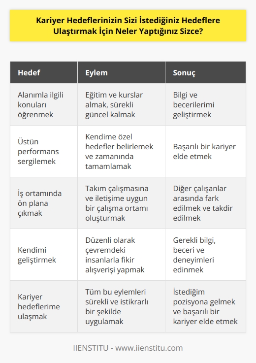 Kariyer hedeflerime ulaşmak için öncelikle    çaba sarf ediyorum. Bunu yapmak için alanımla ilgili konuları öğreniyor, eğitim ve    alıyorum ve kendimi her zaman güncel tutmaya çalışıyorum. Ayrıca, üstün performans sergilemek için sürekli çalışıyorum. Özellikle, kendime özel hedefler belirliyorum ve bunları zamanında ve başarıyla tamamlamaya çalışıyorum. Ayrıca, iş ortamında ön plana çıkmak için,    ve   na uygun bir çalışma ortamı oluşturmaya çalışıyorum. Bunun yanı sıra, düzenli olarak çevremdeki insanlarla bağlantı kurarak, fikir alışverişi yapmaya çalışıyorum. Bunu, kendimi geliştirmenin ve hedeflere ulaşmak için gerekli olan bilgi, beceri ve deneyimleri edinmenin kolay bir yolu olarak görüyorum.