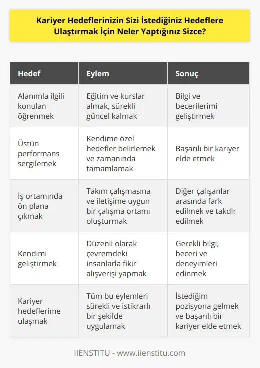 Kariyer hedeflerime ulaşmak için öncelikle çaba sarf ediyorum. Bunu yapmak için alanımla ilgili konuları öğreniyor, eğitim ve alıyorum ve kendimi her zaman güncel tutmaya çalışıyorum. Ayrıca, üstün performans sergilemek için sürekli çalışıyorum. Özellikle, kendime özel hedefler belirliyorum ve bunları zamanında ve başarıyla tamamlamaya çalışıyorum. Ayrıca, iş ortamında ön plana çıkmak için, ve na uygun bir çalışma ortamı oluşturmaya çalışıyorum. Bunun yanı sıra, düzenli olarak çevremdeki insanlarla bağlantı kurarak, fikir alışverişi yapmaya çalışıyorum. Bunu, kendimi geliştirmenin ve hedeflere ulaşmak için gerekli olan bilgi, beceri ve deneyimleri edinmenin kolay bir yolu olarak görüyorum.