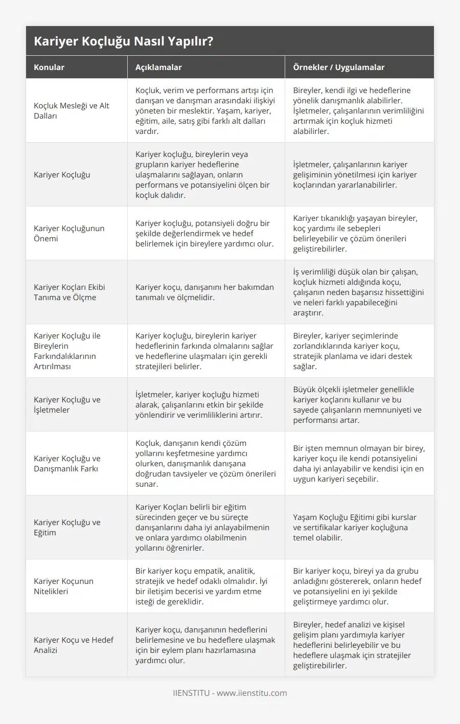 Koçluk Mesleği ve Alt Dalları, Koçluk, verim ve performans artışı için danışan ve danışman arasındaki ilişkiyi yöneten bir meslektir Yaşam, kariyer, eğitim, aile, satış gibi farklı alt dalları vardır, Bireyler, kendi ilgi ve hedeflerine yönelik danışmanlık alabilirler İşletmeler, çalışanlarının verimliliğini artırmak için koçluk hizmeti alabilirler, Kariyer Koçluğu, Kariyer koçluğu, bireylerin veya grupların kariyer hedeflerine ulaşmalarını sağlayan, onların performans ve potansiyelini ölçen bir koçluk dalıdır, İşletmeler, çalışanlarının kariyer gelişiminin yönetilmesi için kariyer koçlarından yararlanabilirler, Kariyer Koçluğunun Önemi, Kariyer koçluğu, potansiyeli doğru bir şekilde değerlendirmek ve hedef belirlemek için bireylere yardımcı olur, Kariyer tıkanıklığı yaşayan bireyler, koç yardımı ile sebepleri belirleyebilir ve çözüm önerileri geliştirebilirler, Kariyer Koçları Ekibi Tanıma ve Ölçme, Kariyer koçu, danışanını her bakımdan tanımalı ve ölçmelidir, İş verimliliği düşük olan bir çalışan, koçluk hizmeti aldığında koçu, çalışanın neden başarısız hissettiğini ve neleri farklı yapabileceğini araştırır, Kariyer Koçluğu ile Bireylerin Farkındalıklarının Artırılması, Kariyer koçluğu, bireylerin kariyer hedeflerinin farkında olmalarını sağlar ve hedeflerine ulaşmaları için gerekli stratejileri belirler, Bireyler, kariyer seçimlerinde zorlandıklarında kariyer koçu, stratejik planlama ve idari destek sağlar, Kariyer Koçluğu ve İşletmeler, İşletmeler, kariyer koçluğu hizmeti alarak, çalışanlarını etkin bir şekilde yönlendirir ve verimliliklerini artırır, Büyük ölçekli işletmeler genellikle kariyer koçlarını kullanır ve bu sayede çalışanların memnuniyeti ve performansı artar, Kariyer Koçluğu ve Danışmanlık Farkı, Koçluk, danışanın kendi çözüm yollarını keşfetmesine yardımcı olurken, danışmanlık danışana doğrudan tavsiyeler ve çözüm önerileri sunar, Bir işten memnun olmayan bir birey, kariyer koçu ile kendi potansiyelini daha iyi anlayabilir ve kendisi için en uygun kariyeri seçebilir, Kariyer Koçluğu ve Eğitim, Kariyer Koçları belirli bir eğitim sürecinden geçer ve bu süreçte danışanlarını daha iyi anlayabilmenin ve onlara yardımcı olabilmenin yollarını öğrenirler, Yaşam Koçluğu Eğitimi gibi kurslar ve sertifikalar kariyer koçluğuna temel olabilir, Kariyer Koçunun Nitelikleri, Bir kariyer koçu empatik, analitik, stratejik ve hedef odaklı olmalıdır İyi bir iletişim becerisi ve yardım etme isteği de gereklidir, Bir kariyer koçu, bireyi ya da grubu anladığını göstererek, onların hedef ve potansiyelini en iyi şekilde geliştirmeye yardımcı olur, Kariyer Koçu ve Hedef Analizi, Kariyer koçu, danışanının hedeflerini belirlemesine ve bu hedeflere ulaşmak için bir eylem planı hazırlamasına yardımcı olur, Bireyler, hedef analizi ve kişisel gelişim planı yardımıyla kariyer hedeflerini belirleyebilir ve bu hedeflere ulaşmak için stratejiler geliştirebilirler