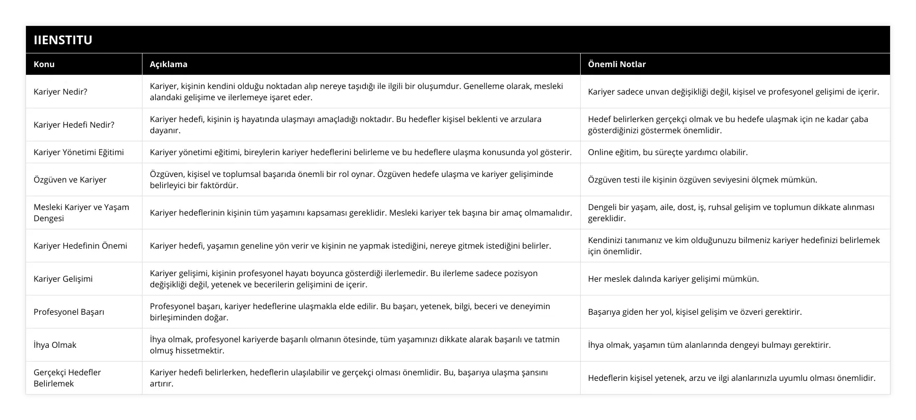 Kariyer Nedir?, Kariyer, kişinin kendini olduğu noktadan alıp nereye taşıdığı ile ilgili bir oluşumdur Genelleme olarak, mesleki alandaki gelişime ve ilerlemeye işaret eder, Kariyer sadece unvan değişikliği değil, kişisel ve profesyonel gelişimi de içerir, Kariyer Hedefi Nedir?, Kariyer hedefi, kişinin iş hayatında ulaşmayı amaçladığı noktadır Bu hedefler kişisel beklenti ve arzulara dayanır, Hedef belirlerken gerçekçi olmak ve bu hedefe ulaşmak için ne kadar çaba gösterdiğinizi göstermek önemlidir, Kariyer Yönetimi Eğitimi, Kariyer yönetimi eğitimi, bireylerin kariyer hedeflerini belirleme ve bu hedeflere ulaşma konusunda yol gösterir, Online eğitim, bu süreçte yardımcı olabilir, Özgüven ve Kariyer, Özgüven, kişisel ve toplumsal başarıda önemli bir rol oynar Özgüven hedefe ulaşma ve kariyer gelişiminde belirleyici bir faktördür, Özgüven testi ile kişinin özgüven seviyesini ölçmek mümkün, Mesleki Kariyer ve Yaşam Dengesi, Kariyer hedeflerinin kişinin tüm yaşamını kapsaması gereklidir Mesleki kariyer tek başına bir amaç olmamalıdır, Dengeli bir yaşam, aile, dost, iş, ruhsal gelişim ve toplumun dikkate alınması gereklidir, Kariyer Hedefinin Önemi, Kariyer hedefi, yaşamın geneline yön verir ve kişinin ne yapmak istediğini, nereye gitmek istediğini belirler, Kendinizi tanımanız ve kim olduğunuzu bilmeniz kariyer hedefinizi belirlemek için önemlidir, Kariyer Gelişimi, Kariyer gelişimi, kişinin profesyonel hayatı boyunca gösterdiği ilerlemedir Bu ilerleme sadece pozisyon değişikliği değil, yetenek ve becerilerin gelişimini de içerir, Her meslek dalında kariyer gelişimi mümkün, Profesyonel Başarı, Profesyonel başarı, kariyer hedeflerine ulaşmakla elde edilir Bu başarı, yetenek, bilgi, beceri ve deneyimin birleşiminden doğar, Başarıya giden her yol, kişisel gelişim ve özveri gerektirir, İhya Olmak, İhya olmak, profesyonel kariyerde başarılı olmanın ötesinde, tüm yaşamınızı dikkate alarak başarılı ve tatmin olmuş hissetmektir, İhya olmak, yaşamın tüm alanlarında dengeyi bulmayı gerektirir, Gerçekçi Hedefler Belirlemek, Kariyer hedefi belirlerken, hedeflerin ulaşılabilir ve gerçekçi olması önemlidir Bu, başarıya ulaşma şansını artırır, Hedeflerin kişisel yetenek, arzu ve ilgi alanlarınızla uyumlu olması önemlidir