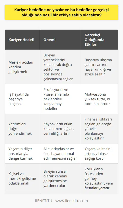 Kariyer Hedeflerinin Önemi Kariyer hedefleri, bireyin kendini mesleki açıdan geliştirmek ve iş hayatında başarıya ulaşmak amacıyla belirlediği hedeflerdir. Bu hedefler, profesyonel ve kişisel anlamda beklentileri karşılama, yeteneklerini kullanarak doğru sektör ve pozisyonda çalışma, yatırımların doğru yönlendirilmesi ve en önemlisi, yaşamın diğer unsurlarının denge içinde olmasını teşvik eder. Gerçekçi Kariyer Hedeflerinin Önemi Kariyer hedeflerinin gerçekçi olması, iş hayatında başarı şansını artıran önemli bir faktördür. Gerçekçi olmayan hedefler, hayal kırıklığı, stres ve hatta depresyon gibi olumsuz sonuçlar doğurabilir. Bu nedenle, hedeflerinin değerlendirilmesi ve gerçekçi olduğundan emin olması gerekmektedir. Başarıyı Etkileyen Faktörler Kariyer hedeflerine ulaşmada başarılı olmak adına aşağıdaki faktörlerin göz önünde bulundurulması önemlidir: 1. Aile, eş, dost ve özel hayatın dengesi: Kariyer hedeflerine ulaşmaya çalışırken, kişinin özel yaşamı ve sosyal ilişkileri ihmal edilmemesi gerekir. Çünkü bu unsurlar, yaşam kalitesinin artması ve zihinsel sağlığın korunması açısından önemlidir. 2. Ruhsal gelişim: Kişisel ve mesleki gelişim için bireyin ruhsal olarak kendini geliştirmesi ve sağlıklı düşünce yapısına sahip olması önemlidir. Bu sayede, zorluklarla başa çıkmak, sorunlarını çözmek ve yeni fırsatlar yaratmak daha kolay olacaktır. 3. Toplumla uyum: Kariyer hedeflerini gerçekleştirebilmek için bireyin, toplumla uyumlu ve etkili iletişim kurabilen bir yapıya sahip olması şarttır. Bu sayede, diğer insanlarla iş birliği yaparak, daha hızlı ve daha başarılı sonuçlara ulaşmak mümkündür. Kariyer hedeflerine ulaşmak için yapılan yatırımlar ve gerçekleştirilen aktiviteler, mülakatlarda cevaplanması gereken önemli sorulardan biridir. Bu sorunun doğru bir şekilde cevaplanması, işverene gerçekçi ve başarı odaklı bir aday olduğunu gösterir ve olumlu yönde etkiler.