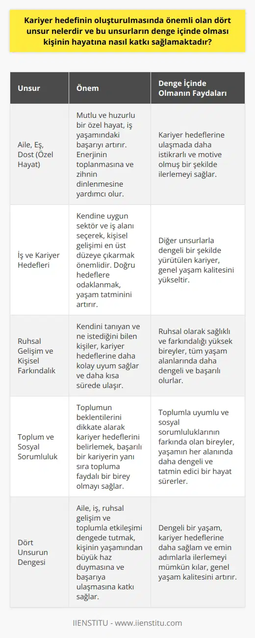 Kariyer Hedefinin Oluşturulmasında Önemli Dört Unsur Kariyer hedefi belirlemede önemli olan dört unsur aile, eş, dost yani özel hayat, iş, ruhsal gelişim ve toplum olarak değerlendirmek gereklidir. Bu unsurların denge içinde olması, kişinin yaşamındaki başarının daha iyi sağlanabileceği ve hızlı bir şekilde hedeflere ulaşılabileceği bilinmektedir. Dengeli yaşamın temelini oluşturan bu dört unsur, kişinin kariyeri üzerinde doğrudan etkili olmaktadır. Aile ve Sosyal İlişkilerin Önemi Aile ve sosyal çevre, kişinin kariyer hedeflerini belirlerken dikkate alması gereken en önemli etkenlerden biridir. Mutlu ve huzurlu bir özel hayat, iş yaşamındaki başarıları da doğal olarak arttıracaktır. Aile ve dostlarla geçirilen kaliteli zaman, kişinin enerjisini toplamasına ve zihninin dinlenmesine yardımcı olmaktadır. İş ve Kariyer Hedefleri İş yaşamındaki başarı ve kariyer hedefleri, kişinin hayattan zevk almasına ve başarılı olmasına etki etmektedir. Kendine uygun bir sektör ve iş alanı seçerek, kendini en iyi şekilde geliştirmek önemlidir. Doğru kariyer hedeflerine odaklanmak ve ulaşmak için çaba göstermek, yaşamdaki tatmini arttıracaktır. Ruhsal Gelişim ve Kişisel Farkındalık Kişinin ruhsal gelişimi ve farkındalığı, kariyer başarısında ve hayattan memnuniyetinde belirleyici bir rol oynamaktadır. Kendini tanıyan ve ne istediğini bilen kişiler, mesleki hayatta doğru yönlendirmeler yaparak hedeflerine daha kısa sürede ulaşacaktır. Ruhsal gelişim ve kişisel farkındalık, kariyer hedeflerine daha kolay uyum sağlamada etkili olmaktadır. Toplum ve Sosyal Sorumluluk Kariyer hedeflerini belirleyen kişilerin topluma ve sosyal sorumluluklarına duyarlı olması gerekmektedir. Başarılı bir kariyerinin yanı sıra, topluma faydalı birey olarak da yaşamdan tatmin olacaklardır. Toplumun beklentilerini dikkate alarak, kariyer hedeflerini bu doğrultuda düzenlemek önemlidir. Sonuç olarak, kariyer hedeflerinin belirlenmesinde dört önemli unsuru denge içinde tutmak, kişinin yaşamından büyük haz duymasına ve başarıya ulaşmasına katkı sağlamaktadır. Aile ve sosyal ilişkiler, iş yaşamı, ruhsal gelişim ve toplumla etkileşimi göz önünde bulundurmaları, kişilerin hedeflerine daha doğru ve sağlam adımlarla ilerlemelerini mümkün kılmaktadır.