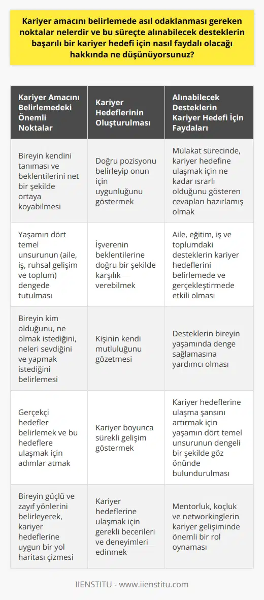 Kariyer Amaçlarını Belirlemedeki Önemli Noktalar  Kariyer amacını belirlemede odaklanılması gereken noktalar, bireyin kendini tanıması ve beklentilerini    bir şekilde ortaya koyabilmesidir. Bu süreçte, aile, iş, ruhsal gelişim ve toplum gibi yaşamın dört temel unsuru dengede tutulmalıdır. Başarılı bir kariyer hedefine ulaşmak için, bireyin öncelikli olarak kim olduğunu, ne olmak istediğini, neleri sevdiğini ve neleri yapmak istediğini belirlemesi önemlidir.  Kariyer Hedeflerinin  Olması  Kariyer hedeflerini oluştururken    önemli bir faktördür. Doğru konumu belirleyip onun için uygunluğunu göstermek, işverenin beklentilerine doğru bir şekilde karşılık verebilmede anahtar niteliktedir. Ayrıca, kişinin kendi mutluluğunu gözetmesi ve kariyeri boyunca sürekli gelişim göstermesi esastır.  Alınabilecek Desteklerin Kariyer Hedefi İçin Faydalı Olması  Kariyer hedeflerine ulaşmak için alınabilecek desteklerin başarılı bir kariyer sağlamada önemli bir rolü vardır. Özellikle bireyin mülakat sürecinde, kariyer hedefine ulaşmak için ne kadar ısrarlı olduğunu gösteren cevapları hazırlamış olması, işvereni ikna etme açısından değerlidir. Aile, eğitim, iş ve toplumla ilişkilerdeki destekler, kişinin kariyer hedeflerini belirlemesinde, onları gerçekleştirmesinde ve yaşamında denge sağlamasında etkili olacaktır.  Sonuç olarak, başarılı bir kariyer hedefi için dikkate alınması gereken unsurlar, bireyin kendini tanıması, gerçekçi hedefler belirlemesi ve alınabilecek desteklere önem vermesidir. Bu süreçte, yaşamın dört temel unsuru olan aile, iş, ruhsal gelişim ve toplum; dengeli bir şekilde göz önünde bulundurarak bireyin kariyer hedeflerine ulaşma şansını artıracaktır.