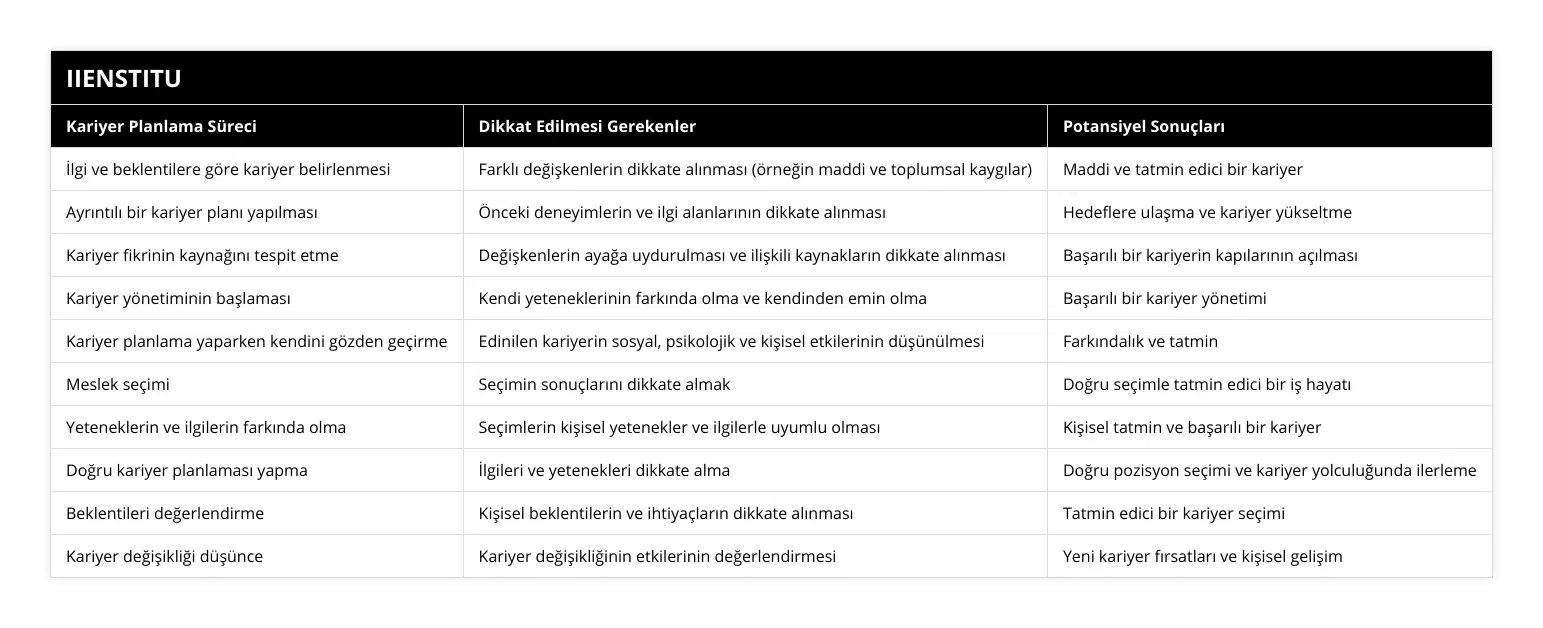 İlgi ve beklentilere göre kariyer belirlenmesi, Farklı değişkenlerin dikkate alınması (örneğin maddi ve toplumsal kaygılar), Maddi ve tatmin edici bir kariyer, Ayrıntılı bir kariyer planı yapılması, Önceki deneyimlerin ve ilgi alanlarının dikkate alınması, Hedeflere ulaşma ve kariyer yükseltme, Kariyer fikrinin kaynağını tespit etme, Değişkenlerin ayağa uydurulması ve ilişkili kaynakların dikkate alınması, Başarılı bir kariyerin kapılarının açılması, Kariyer yönetiminin başlaması, Kendi yeteneklerinin farkında olma ve kendinden emin olma, Başarılı bir kariyer yönetimi, Kariyer planlama yaparken kendini gözden geçirme, Edinilen kariyerin sosyal, psikolojik ve kişisel etkilerinin düşünülmesi, Farkındalık ve tatmin, Meslek seçimi, Seçimin sonuçlarını dikkate almak, Doğru seçimle tatmin edici bir iş hayatı, Yeteneklerin ve ilgilerin farkında olma, Seçimlerin kişisel yetenekler ve ilgilerle uyumlu olması, Kişisel tatmin ve başarılı bir kariyer, Doğru kariyer planlaması yapma, İlgileri ve yetenekleri dikkate alma, Doğru pozisyon seçimi ve kariyer yolculuğunda ilerleme, Beklentileri değerlendirme, Kişisel beklentilerin ve ihtiyaçların dikkate alınması, Tatmin edici bir kariyer seçimi, Kariyer değişikliği düşünce, Kariyer değişikliğinin etkilerinin değerlendirmesi, Yeni kariyer fırsatları ve kişisel gelişim