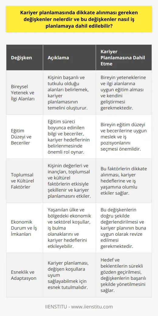 Kariyer Planlamasında Dikkate Alınması Gereken Değişkenler Kariyer planlaması, bireyin eğitim ve iş yaşamı süreçlerinde kendi ilgi, beklenti ve hedeflerine göre belirlediği stratejileri ve uygulamaları içerir. Bu süreçte farklı değişkenler dikkate alınarak, meslek ve iş pozisyonlarında yaşanan değişimler ve dönüşümler başarılı bir şekilde yönetilebilir. Bu bağlamda kariyer planlamasında dikkate alınması gereken değişkenler şu şekildedir: Bireysel Yetenek ve İlgi Alanları Kariyer planlaması sürecinde bireyin kendi yetenek ve ilgi alanları, seçilecek meslek ve iş pozisyonları açısından önemli bir değişken olarak değerlendirilmelidir. Bireyin hangi alanlarda başarılı ve tutkulu olduğunu bilmesi ve bu yönde eğitim alarak kendini geliştirmesi, kariyer planlamasının temel unsurlarındandır. Eğitim Düzeyi ve Beceriler Meslek ve iş pozisyonları konusunda yapılan kariyer planlamasında bireyin eğitim düzeyi ve becerileri dikkate alınmalıdır. Eğitime başladığımız için ve söz konusu süreç boyunca edindiğimiz bilgi ve beceriler, kariyerimiz üzerinde büyük etkiler yaratır ve hedeflerimizin belirlenmesinde önemli bir rol oynar. Toplumsal ve Kültürel Faktörler Bireyin kendisine ait değerler ve inançlar, toplumsal ve kültürel faktörlerin etkisi ile şekillenen kariyer planlamasında önemli bir değişkendir. Bu faktörlerin dikkate alınarak yapılan planlamanın kariyer hedeflerine ve iş yaşamına olumlu etkileri olacaktır. Ekonomik Durum ve İş İmkanları Kariyer planlamasında dikkate alınması gereken bir diğer değişken de ekonomik durum ve iş imkanlarıdır. Bireyin yaşadığı ülke ve bölgedeki ekonomik ve sektörel koşullar, iş bulma olanaklarını ve kariyer hedeflerini etkileyebilir. Bu değişkenlerin doğru şekilde değerlendirilmesi, kariyer planının buna uygun olarak revize edilmesi büyük önem taşır. ılımlaması yaparak hedeflerine ulaşabilir. Değişkenlerin Kariyer Planlamaya Dahil Edilmesi Kariyer planlaması sürecinde belirtilen değişkenlerin başarılı bir şekilde dahil edilmesi için öncelikle bireyin kendi yetenek, ilgi ve değerlerini doğru şekilde analiz etmesi ve iyice tanıması gerekmektedir. Sonrasında ise eğitim süreçlerinde ve iş yaşamında bu değişkenlere uygun seçimler yaparak stratejik adımlar atılmalıdır. Eğitim ve iş tecrübeleri doğrultusunda oluşacak hedef ve beklentilerin sürekli gözden geçirilmesi ve kariyer planının esnek tutulması, değişkenlerin başarılı şekilde yönetilmesini sağlayacaktır. Bu sayede bireyler, kariyer hedeflerine ulaşırken yaşamlarına da istedikleri düzeyde tatmin ve başarı getirecek kariyer planlamasını gerçekleştirebilir.