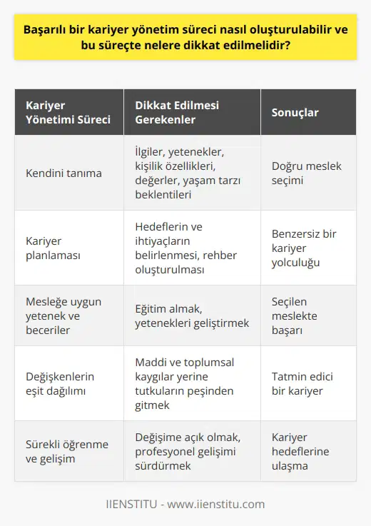 Başarılı bir kariyer yönetimi süreci, kişinin kendisini tanıması, beklenti ve ilgilerine göre doğru , düzgün bir kariyer planlaması ve sürekliliği olan bir kariyer geliştirme geçmişi ile oluşturulabilir. Bu süreçte, kişinin ilgileri, yetenekleri, kişilik özellikleri, değerleri, yaşam tarzı beklentileri ve ni etkileyen çevresel faktörler dikkate alınmalıdır. Seçilen mesleğe uygun yetenek ve becerilere sahip olunması ve bu konuda eğitim alınması gerekmektedir. Kariyer planlamasında öncelikle kişinin kendini iyi bir biçimde tanıması ve hangi mesleği yapmak istediğine karar vermesi gerekmektedir. Her zaman mesleğimizden ve pozisyonumuzdan memnun olamayabiliriz ancak doğru bir kariyer planlaması, bu süreçleri kolaylıkla yönetmeye yardımcı olabilir. Benzersiz bir kariyer yolculuğu planlamak için, kişinin kendi hedeflerini ve ihtiyaçlarını belirleyerek bu konuda bir rehber oluşturması gerekmektedir. Ayrıca, kariyer sürecindeki değişkenlerin eşit dağılımından ziyade, bazen maddi ve toplumsal kaygılar doğrultusunda yapılan seçimlerin, kişiye tatminsizlik hissi verebileceği de unutulmamalıdır. Kariyer planlama sürecinde, insanların maddi çıkarları ya da toplumsal beklentilere uyma arzusu yerine, gerçek passionlarının peşinden gitmeleri önerilmektedir. Sonuç olarak, başarılı bir kariyer yönetim süreci oluşturmak için kişinin kendi ilgi, arzular ve beklentiler ışığında dikkatli bir değerlendirme ve planlama yapması gerekmektedir. Bu süreçte her zaman öğrenmeye ve değişime açık olmak da oldukça önemlidir. Başarıya ulaşılabilmesi için kariyer hedeflerinin belirlenmesi ve sürekli olarak bu hedeflere ulaşmak için çabalamanın yanı sıra, kariyerin yönetilmesi ve kişinin profesyonel gelişiminin sürdürülmesi de gerekmektedir.