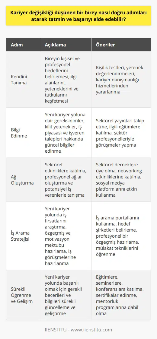 Bir kariyer değişikliği, bireyin tatmin ve başarı düzeyini yükselten önemli bir adımdır. Doğru adımları atmak için öncelikle bireyin kendini tanıması ve gerçekten ne istediği konusunda net olması gerekir. Bu, bireyin kişisel ve profesyonel hedeflerini belirlemesi ve potansiyel kariyer yollarını değerlendirmesi anlamına gelir. İlgilendiği, hevesli olduğu ve yetenekli olduğu alanları belirlemek bu sürece yardımcı olacaktır.  İkinci adım, güncel ve ilgili bilgi edinmektir. Bu bilgi, yeni kariyer yoluna dair gereksinimler, kilit yetenekler ve bilgi hakkında olmalıdır. Eğitim ve deneyim gereksinimlerinin yanı sıra, iş piyasası ve işveren talepleri hakkında bilgi sahibi olmak da önemlidir. Buna bağlı olarak, bireyin devam eden öğrenme ve gelişime hazır olması gerekir.   Son olarak, başarılı bir kariyer geçişi, aktif bir ağ kurma ve iş arama stratejisini gerektirir. Bu, sektörel etkinliklere katılmak, profesyonel ağlar oluşturmak ve potansiyel iş verenlerle tanışmak için aktif bir şekilde çaba harcamayı içerir. İyi bir ağ ve iş arama stratejisi, yeni kariyer yolunda başarıya ulaşmayı kolaylaştırır.  Sonuç olarak, kariyer değişikliği düşünen bir bireyin, doğru adımları atarak tatmin ve başarıyı elde edebilmesi için kendini tanıması, ilgili bilgiyi edinmesi ve aktif bir ağ ve iş arama stratejisi oluşturması gerekmektedir. Bu süreç, özenli bir planlama, öz-refleksiyon ve aktif öğrenme ve uygulama gerektirir. Her ne kadar zorlu olabilseler de, bu adımlar doğru atıldığında, kariyer değişikliği bir birey için büyük bir tatmin ve başarı kaynağı olabilir.