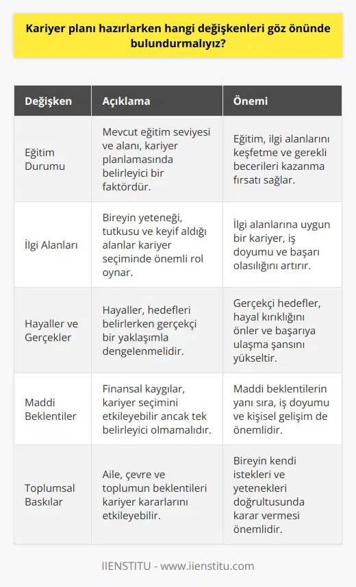 Kariyer Planlaması ve Değişkenler Kariyer planlaması sürecinde göz önünde bulundurulması gereken değişkenler arasında mevcut eğitim durumu, ilgi alanları, hayaller, maddi beklentiler ve toplumsal baskılar yer alır. Bu değişkenler doğru bir kariyer planlaması yapabilmek adına önemli unsurlar olarak karşımıza çıkmaktadır. Eğitim ve İlgi Alanları İdeal olan durum, kariyer planlamasının içinde bulunduğumuz eğitim hayatından ya da daha öncesinden başlamasıdır. Eğitim hayatının bir döneminde ilgi alanlarının yoğunlaştığı ve tutku beslediğimiz bir mesleğe yönelik planlamalar, kariyer planı hazırlarken temel dayanak noktamız olmalıdır. Hayaller ve Gerçekler Çocukluktan itibaren edindiğimiz hayallerle güçlendirdiğimiz meslek ve kariyer planlaması gerçeklere tamamıyla bağlı olarak şekillenmelidir. Kariyer planı, hayallerin odağında gerçeğe uyarlanabilecek temelleri sağlamlaştırarak, ileri dönemde hedeflediğimiz işe ulaşma ve o mesleği öğrenme fırsatını sağlar. Maddi Beklentiler ve Toplumsal Baskılar Ne yazık ki kariyer planı, değişkenlerin eşit dağılımından ziyade bazı kaygılar nedeniyle daha çok maddi beklentiler ve toplumsal baskılara göre şekillenmektedir. Bu durumda, doğru kariyer planlaması yapabilmek için maddi ve toplumsal kaygıların verdiği baskıya direnerek, ilgi ve yeteneklerimiz doğrultusunda kararlar verilmelidir. Kariyer Değişimi ve Plan Yeniden Yapma Kariyer planında hoşnutsuzluk ve tatminsizlik söz konusu olduğunda, yapılması gereken yeniden kariyer planlama sürecini başlatmaktır. Bu süreçte, ciddi bir özen ve program gerektiren yeni bir kariyer planı hazırlanarak, mevcut durumda yaşanan olumsuzlukların ortadan kaldırılması hedeflenmelidir. Sonuç olarak, kariyer planı hazırlarken göz önünde bulundurulması gereken değişkenlerin dikkate alınması ve doğru bir değerlendirme yapılması, sürece pozitif katkı sağlayarak, daha tatmin edici bir çalışma yaşamına ulaşmayı mümkün kılar.