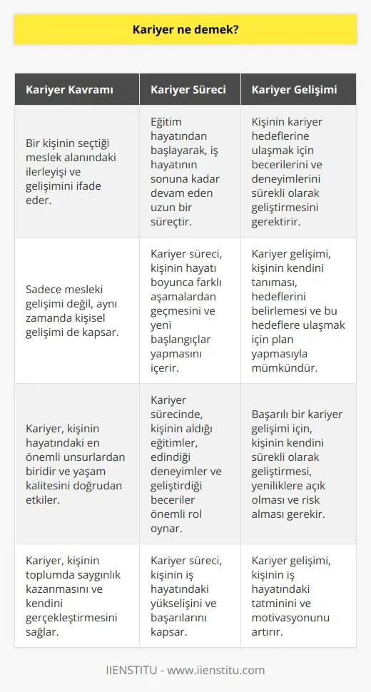 Genellikle meslek ve işle karıştırılan bir kavram olarak kariyer, edineceğiniz meslek dalıyla ilgili uzun bir süreci temsil eder. Eğitim hayatından başlayarak iş hayatınızın sonuna kadar sizin ilerlemek istediğinizi alanla ilgili geniş bir süreci ifade eder. Kariyeri iş edinmede aşamasında başlangıç ve sondan ziyade yeni başlangıçlar da yaratabilir.