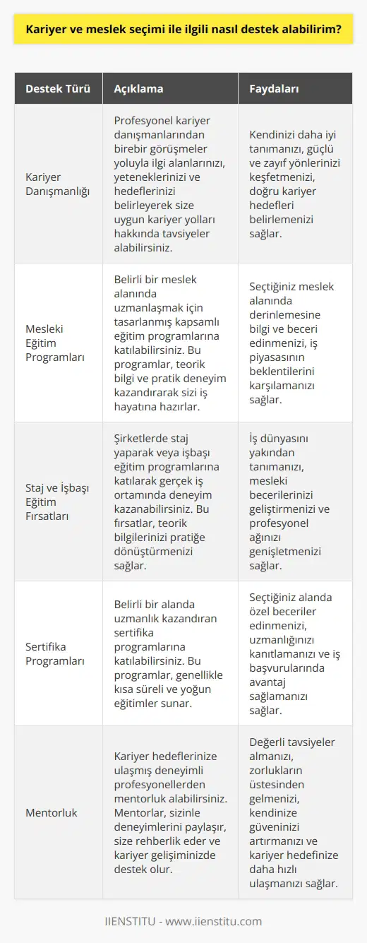 Kariyer edinme aşamasında başvuracağınız ve destek alabileceğiniz farklı eğitim seçenekleri mevcuttur. Eğitim hayatınızda ya da iş yaşantınızda doğru için ler, kurs ve online eğitimler veren kurumlar vardır. Bu eğitim seçeneklerini araştırırken uzman eğitmenlerin eğitimlerine öncelik vermeniz daha doğru olacaktır.