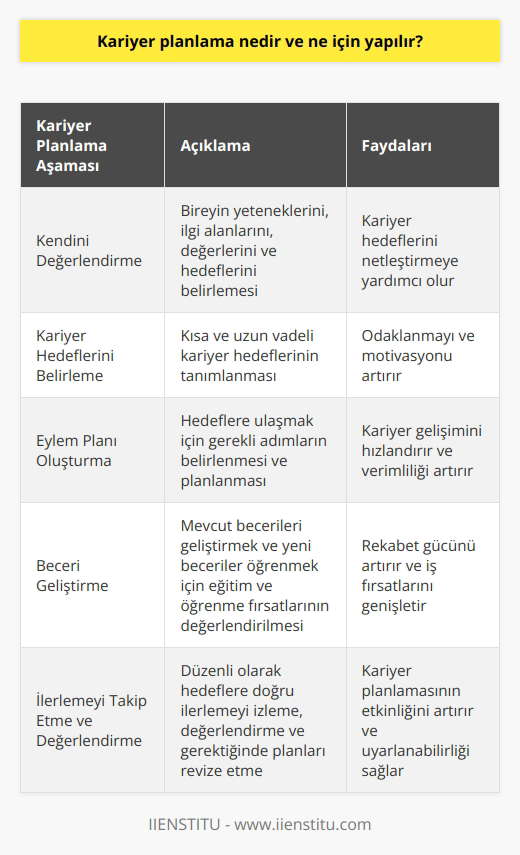 Kariyer planlama,individüellerin kariyerlerini öngörmek ve hayatlarının hedeflerine ulaşmak için uygun stratejiler geliştirmek için kullanılan bir süreçtir. Bu süreç, kişinin kariyer hedeflerini tanımlamasına, ilerlemeyi takip etmesine ve kendini iş hayatına hazırlamasına yardımcı olur. Kariyer planlamada, kişinin mevcut becerilerini geliştirmek, yeni beceriler öğrenmek ve netleştirmek amacıyla çeşitli araçlar ve stratejiler kullanılır. Kariyer planlama, şirketlerin de müşterilerine ve iş çevresindeki değişikliklere uyum sağlamalarına yardımcı olan bir araçtır.