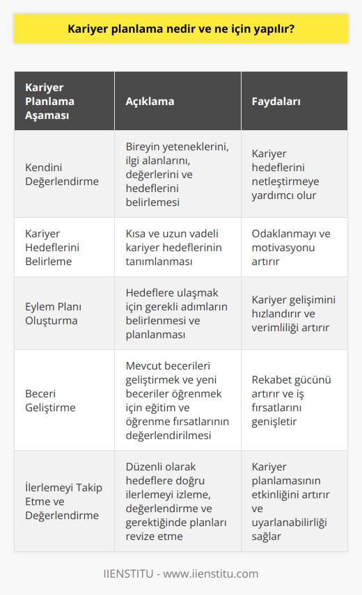 Kariyer planlama,individüellerin kariyerlerini öngörmek ve hayatlarının hedeflerine ulaşmak için uygun stratejiler geliştirmek için kullanılan bir süreçtir. Bu süreç, kişinin kariyer hedeflerini tanımlamasına, ilerlemeyi takip etmesine ve kendini iş hayatına hazırlamasına yardımcı olur. Kariyer planlamada, kişinin mevcut becerilerini geliştirmek, yeni beceriler öğrenmek ve netleştirmek amacıyla çeşitli araçlar ve stratejiler kullanılır. Kariyer planlama, şirketlerin de müşterilerine ve iş çevresindeki değişikliklere uyum sağlamalarına yardımcı olan bir araçtır.