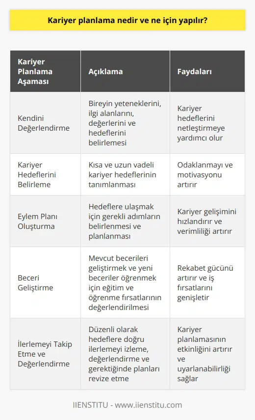 Kariyer planlama,individüellerin kariyerlerini öngörmek ve hayatlarının hedeflerine ulaşmak için uygun stratejiler geliştirmek için kullanılan bir süreçtir. Bu süreç, kişinin kariyer hedeflerini tanımlamasına, ilerlemeyi takip etmesine ve kendini iş hayatına hazırlamasına yardımcı olur. Kariyer planlamada, kişinin mevcut becerilerini geliştirmek, yeni beceriler öğrenmek ve netleştirmek amacıyla çeşitli araçlar ve stratejiler kullanılır. Kariyer planlama, şirketlerin de müşterilerine ve iş çevresindeki değişikliklere uyum sağlamalarına yardımcı olan bir araçtır.