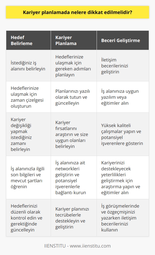 1. Hedeflerinizi belirleyin: Hangi iş alanına girmek istediğinizi, ne zaman hedeflerinize ulaşmak istediğinizi ve ne zaman kariyerinizi değiştirmek istediğinizi belirlemelisiniz.  2. İşlerinizi araştırın: İş alanınızla ilgili son bilgileri ve mevcut şartları edinin. İşiniz hakkında her şeyi öğrenmek için araştırma yapın ve kariyerinizi destekleyecek yeterlilikleri geliştirmek için eğitimler alın.  3. Kariyerinize bir plan oluşturun: Hedeflerinize ulaşmak için gerekli adımları belirleyin. Planlarınızı yazılı olarak tutun ve her güncellemeleri yapın.  4. İletişim becerilerinizi geliştirin: İş dünyasında iletişim becerilerinizi geliştirmek kariyeriniz için önemlidir. İş görüşmelerinde, özgeçmişinizi yazarken veya başka iş arayışlarında iletişim becerileriniz önemlidir.  5. Kariyer fırsatlarını arayın: İş alanınıza uygun kariyer fırsatları bulmak için   nı kullanın veya başka iş arayışlarına gözatın. Kariyer fırsatlarının size uygun olduğundan emin olmak için ayrıntılı bilgileri incelemelisiniz.  6. İş alanınıza ait networkleri geliştirin: Potansiyel işverenleri tanımak ve kariyerinizi destekleyecek bağlantılar kurmak için networkleri geliştirmeniz önemlidir. Aynı zamanda mevcut ve potansiyel işverenlerinizin hakkında bilgi edinmek için bu networkleri kullanın.  7. Kariyerinizi tecrübelerle destekleyin: Kariyerinizi destekleyecek yazılımlar veya diğer eğitimler alın. İşinizi destekleyecek yüksek kalitede çalışmalar yapın ve potansiyel işverenlerinize gösterin.  8. Kariyerinizi kontrol edin: Kariyerinizi kontrol etmek için hedeflerinizi kontrol etmeyi ve gerektiğinde güncellemeleri yapmayı unutmayın.