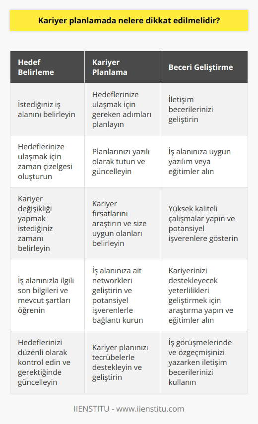 1. Hedeflerinizi belirleyin: Hangi iş alanına girmek istediğinizi, ne zaman hedeflerinize ulaşmak istediğinizi ve ne zaman kariyerinizi değiştirmek istediğinizi belirlemelisiniz. 2. İşlerinizi araştırın: İş alanınızla ilgili son bilgileri ve mevcut şartları edinin. İşiniz hakkında her şeyi öğrenmek için araştırma yapın ve kariyerinizi destekleyecek yeterlilikleri geliştirmek için eğitimler alın. 3. Kariyerinize bir plan oluşturun: Hedeflerinize ulaşmak için gerekli adımları belirleyin. Planlarınızı yazılı olarak tutun ve her güncellemeleri yapın. 4. İletişim becerilerinizi geliştirin: İş dünyasında iletişim becerilerinizi geliştirmek kariyeriniz için önemlidir. İş görüşmelerinde, özgeçmişinizi yazarken veya başka iş arayışlarında iletişim becerileriniz önemlidir. 5. Kariyer fırsatlarını arayın: İş alanınıza uygun kariyer fırsatları bulmak için nı kullanın veya başka iş arayışlarına gözatın. Kariyer fırsatlarının size uygun olduğundan emin olmak için ayrıntılı bilgileri incelemelisiniz. 6. İş alanınıza ait networkleri geliştirin: Potansiyel işverenleri tanımak ve kariyerinizi destekleyecek bağlantılar kurmak için networkleri geliştirmeniz önemlidir. Aynı zamanda mevcut ve potansiyel işverenlerinizin hakkında bilgi edinmek için bu networkleri kullanın. 7. Kariyerinizi tecrübelerle destekleyin: Kariyerinizi destekleyecek yazılımlar veya diğer eğitimler alın. İşinizi destekleyecek yüksek kalitede çalışmalar yapın ve potansiyel işverenlerinize gösterin. 8. Kariyerinizi kontrol edin: Kariyerinizi kontrol etmek için hedeflerinizi kontrol etmeyi ve gerektiğinde güncellemeleri yapmayı unutmayın.