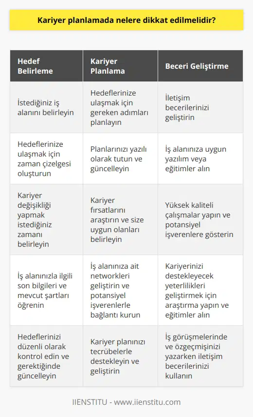 1. Hedeflerinizi belirleyin: Hangi iş alanına girmek istediğinizi, ne zaman hedeflerinize ulaşmak istediğinizi ve ne zaman kariyerinizi değiştirmek istediğinizi belirlemelisiniz. 2. İşlerinizi araştırın: İş alanınızla ilgili son bilgileri ve mevcut şartları edinin. İşiniz hakkında her şeyi öğrenmek için araştırma yapın ve kariyerinizi destekleyecek yeterlilikleri geliştirmek için eğitimler alın. 3. Kariyerinize bir plan oluşturun: Hedeflerinize ulaşmak için gerekli adımları belirleyin. Planlarınızı yazılı olarak tutun ve her güncellemeleri yapın. 4. İletişim becerilerinizi geliştirin: İş dünyasında iletişim becerilerinizi geliştirmek kariyeriniz için önemlidir. İş görüşmelerinde, özgeçmişinizi yazarken veya başka iş arayışlarında iletişim becerileriniz önemlidir. 5. Kariyer fırsatlarını arayın: İş alanınıza uygun kariyer fırsatları bulmak için nı kullanın veya başka iş arayışlarına gözatın. Kariyer fırsatlarının size uygun olduğundan emin olmak için ayrıntılı bilgileri incelemelisiniz. 6. İş alanınıza ait networkleri geliştirin: Potansiyel işverenleri tanımak ve kariyerinizi destekleyecek bağlantılar kurmak için networkleri geliştirmeniz önemlidir. Aynı zamanda mevcut ve potansiyel işverenlerinizin hakkında bilgi edinmek için bu networkleri kullanın. 7. Kariyerinizi tecrübelerle destekleyin: Kariyerinizi destekleyecek yazılımlar veya diğer eğitimler alın. İşinizi destekleyecek yüksek kalitede çalışmalar yapın ve potansiyel işverenlerinize gösterin. 8. Kariyerinizi kontrol edin: Kariyerinizi kontrol etmek için hedeflerinizi kontrol etmeyi ve gerektiğinde güncellemeleri yapmayı unutmayın.