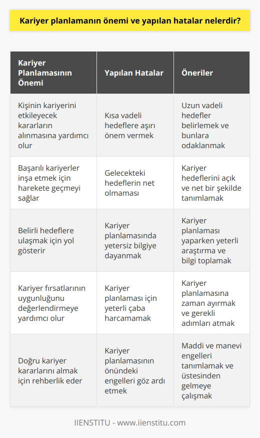 Kariyer planlamanın önemi, kişinin kariyerini etkileyebilecek kararların alınmasına yardımcı olmaktır. Kişi başarılı kariyerler inşa etmek için harekete geçmeye ve belirli hedeflere ulaşmaya çalışır.   , her zaman   un uygunluğunu değerlendirmek ve doğru kararları almak için yol gösterici bir aracı sağlar.  Kişilerin nda yaptığı hatalar arasında; kısa vadeli hedefleri çok önemsemesi, gelecekteki hedeflerinin çok net olmaması,   nde yetersiz bilgiye dayanması ve    için yeterli çaba harcamamaları sayılabilir. Bunların yanı sıra, kişinin kariyer planlamasının önüne geçen maddi ve manevi engelleri de göz ardı etmesi de hata olarak sayılabilir.