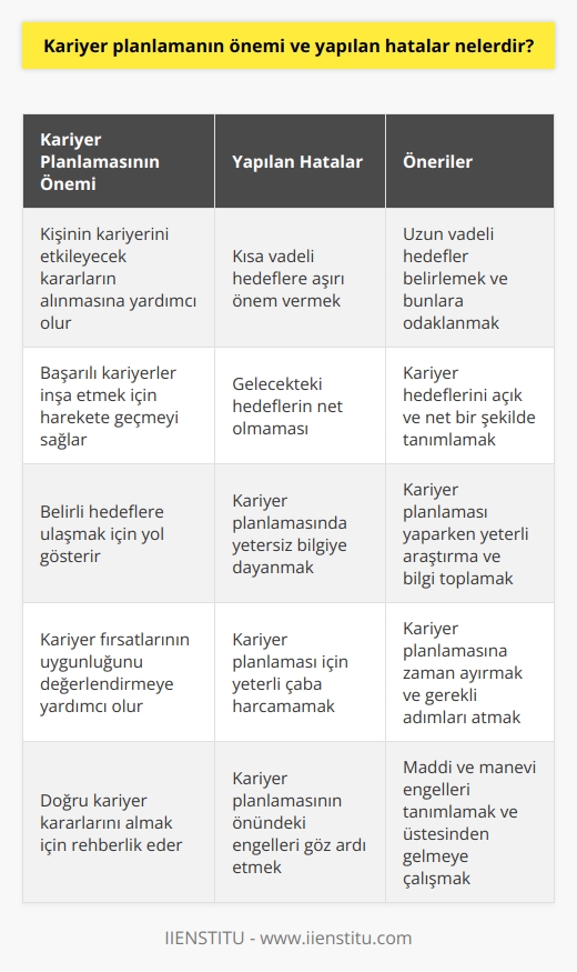Kariyer planlamanın önemi, kişinin kariyerini etkileyebilecek kararların alınmasına yardımcı olmaktır. Kişi başarılı kariyerler inşa etmek için harekete geçmeye ve belirli hedeflere ulaşmaya çalışır.   , her zaman   un uygunluğunu değerlendirmek ve doğru kararları almak için yol gösterici bir aracı sağlar.  Kişilerin nda yaptığı hatalar arasında; kısa vadeli hedefleri çok önemsemesi, gelecekteki hedeflerinin çok net olmaması,   nde yetersiz bilgiye dayanması ve    için yeterli çaba harcamamaları sayılabilir. Bunların yanı sıra, kişinin kariyer planlamasının önüne geçen maddi ve manevi engelleri de göz ardı etmesi de hata olarak sayılabilir.