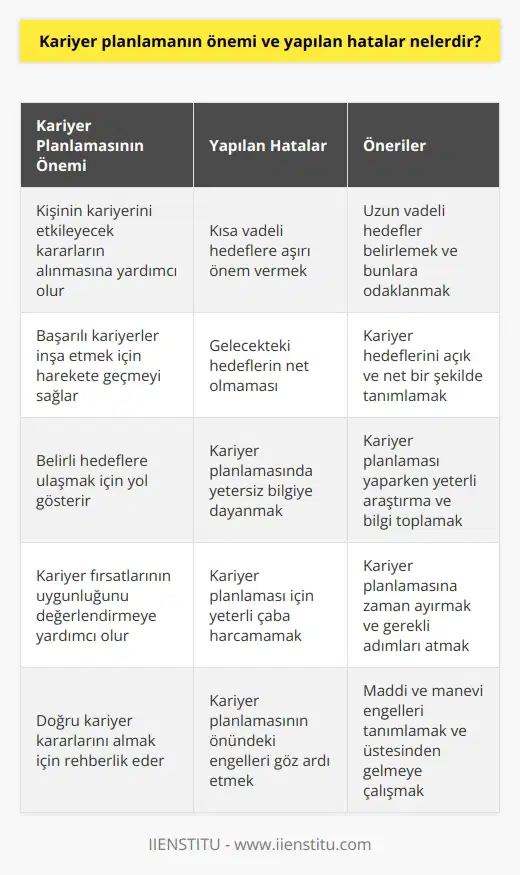 Kariyer planlamanın önemi, kişinin kariyerini etkileyebilecek kararların alınmasına yardımcı olmaktır. Kişi başarılı kariyerler inşa etmek için harekete geçmeye ve belirli hedeflere ulaşmaya çalışır. , her zaman un uygunluğunu değerlendirmek ve doğru kararları almak için yol gösterici bir aracı sağlar. Kişilerin nda yaptığı hatalar arasında; kısa vadeli hedefleri çok önemsemesi, gelecekteki hedeflerinin çok net olmaması, nde yetersiz bilgiye dayanması ve için yeterli çaba harcamamaları sayılabilir. Bunların yanı sıra, kişinin kariyer planlamasının önüne geçen maddi ve manevi engelleri de göz ardı etmesi de hata olarak sayılabilir.