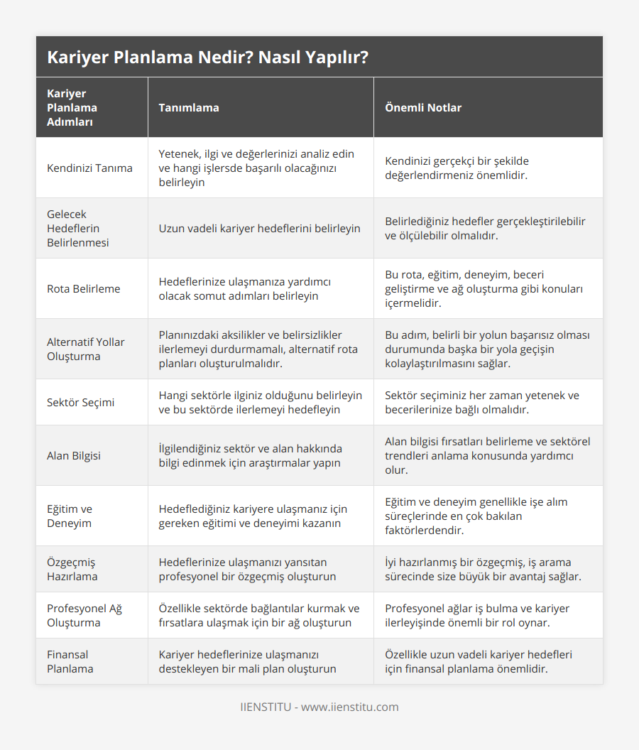 Kendinizi Tanıma, Yetenek, ilgi ve değerlerinizi analiz edin ve hangi işlersde başarılı olacağınızı belirleyin, Kendinizi gerçekçi bir şekilde değerlendirmeniz önemlidir, Gelecek Hedeflerin Belirlenmesi, Uzun vadeli kariyer hedeflerini belirleyin, Belirlediğiniz hedefler gerçekleştirilebilir ve ölçülebilir olmalıdır, Rota Belirleme, Hedeflerinize ulaşmanıza yardımcı olacak somut adımları belirleyin, Bu rota, eğitim, deneyim, beceri geliştirme ve ağ oluşturma gibi konuları içermelidir, Alternatif Yollar Oluşturma, Planınızdaki aksilikler ve belirsizlikler ilerlemeyi durdurmamalı, alternatif rota planları oluşturulmalıdır, Bu adım, belirli bir yolun başarısız olması durumunda başka bir yola geçişin kolaylaştırılmasını sağlar, Sektör Seçimi, Hangi sektörle ilginiz olduğunu belirleyin ve bu sektörde ilerlemeyi hedefleyin, Sektör seçiminiz her zaman yetenek ve becerilerinize bağlı olmalıdır, Alan Bilgisi, İlgilendiğiniz sektör ve alan hakkında bilgi edinmek için araştırmalar yapın, Alan bilgisi fırsatları belirleme ve sektörel trendleri anlama konusunda yardımcı olur, Eğitim ve Deneyim, Hedeflediğiniz kariyere ulaşmanız için gereken eğitimi ve deneyimi kazanın, Eğitim ve deneyim genellikle işe alım süreçlerinde en çok bakılan faktörlerdendir, Özgeçmiş Hazırlama, Hedeflerinize ulaşmanızı yansıtan profesyonel bir özgeçmiş oluşturun, İyi hazırlanmış bir özgeçmiş, iş arama sürecinde size büyük bir avantaj sağlar, Profesyonel Ağ Oluşturma, Özellikle sektörde bağlantılar kurmak ve fırsatlara ulaşmak için bir ağ oluşturun, Profesyonel ağlar iş bulma ve kariyer ilerleyişinde önemli bir rol oynar, Finansal Planlama, Kariyer hedeflerinize ulaşmanızı destekleyen bir mali plan oluşturun, Özellikle uzun vadeli kariyer hedefleri için finansal planlama önemlidir