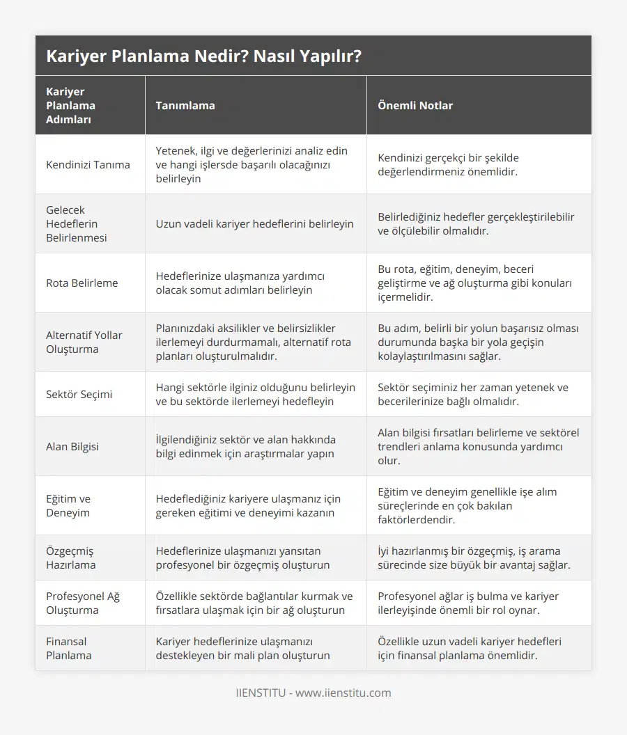 Kendinizi Tanıma, Yetenek, ilgi ve değerlerinizi analiz edin ve hangi işlersde başarılı olacağınızı belirleyin, Kendinizi gerçekçi bir şekilde değerlendirmeniz önemlidir, Gelecek Hedeflerin Belirlenmesi, Uzun vadeli kariyer hedeflerini belirleyin, Belirlediğiniz hedefler gerçekleştirilebilir ve ölçülebilir olmalıdır, Rota Belirleme, Hedeflerinize ulaşmanıza yardımcı olacak somut adımları belirleyin, Bu rota, eğitim, deneyim, beceri geliştirme ve ağ oluşturma gibi konuları içermelidir, Alternatif Yollar Oluşturma, Planınızdaki aksilikler ve belirsizlikler ilerlemeyi durdurmamalı, alternatif rota planları oluşturulmalıdır, Bu adım, belirli bir yolun başarısız olması durumunda başka bir yola geçişin kolaylaştırılmasını sağlar, Sektör Seçimi, Hangi sektörle ilginiz olduğunu belirleyin ve bu sektörde ilerlemeyi hedefleyin, Sektör seçiminiz her zaman yetenek ve becerilerinize bağlı olmalıdır, Alan Bilgisi, İlgilendiğiniz sektör ve alan hakkında bilgi edinmek için araştırmalar yapın, Alan bilgisi fırsatları belirleme ve sektörel trendleri anlama konusunda yardımcı olur, Eğitim ve Deneyim, Hedeflediğiniz kariyere ulaşmanız için gereken eğitimi ve deneyimi kazanın, Eğitim ve deneyim genellikle işe alım süreçlerinde en çok bakılan faktörlerdendir, Özgeçmiş Hazırlama, Hedeflerinize ulaşmanızı yansıtan profesyonel bir özgeçmiş oluşturun, İyi hazırlanmış bir özgeçmiş, iş arama sürecinde size büyük bir avantaj sağlar, Profesyonel Ağ Oluşturma, Özellikle sektörde bağlantılar kurmak ve fırsatlara ulaşmak için bir ağ oluşturun, Profesyonel ağlar iş bulma ve kariyer ilerleyişinde önemli bir rol oynar, Finansal Planlama, Kariyer hedeflerinize ulaşmanızı destekleyen bir mali plan oluşturun, Özellikle uzun vadeli kariyer hedefleri için finansal planlama önemlidir