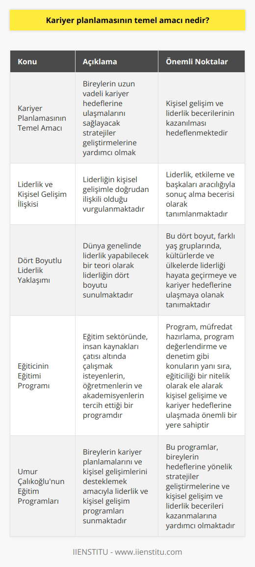 ve Temel Amaç  nın temel amacı, bireylerin uzun vadeli kariyer hedeflerine ulaşmalarını sağlayacak stratejiler geliştirmelerine yardımcı olmaktır. Bu amaç doğrultusunda, önemli kişisel gelişim ve liderlik becerileri kazanmayı hedeflemektedir. Röportaj yaptığımız Umur Çalıkoğlunun eğitimleri, bireylerin kariyer planlamalarını ve kişisel gelişimlerini desteklemek amacıyla    ve    programları sunmaktadır.    ve Kişisel Gelişim İlişkisi  Çalıkoğlunun nde vurguladığı temel nokta, liderliğin kişisel gelişimle doğrudan ilişkili olduğudur. Liderlik, etkileme ve başkaları aracılığıyla sonuç alma becerisi olarak tanımlanırken, aynı zamanda söylem, üslup ve tepki biçimi olarak da değerlendirilmektedir. Bu nedenle,    liderlik programında liderliğin kişisel gelişimle olan bağını, duygu ve ihtirasların yönetimini,   yi ele alarak anlatmaktadır.  Dört Boyutlu Liderlik Yaklaşımı  Eğitim programında, dünya genelinde liderlik yapabilecek bir teori olarak liderliğin dört boyutunun sunulduğunu belirtmektedir. Bu dört boyut, farklı yaş gruplarında, kültürlerde ve ülkelerde   ni hayata geçirmeye ve kariyer hedeflerine ulaşmaya olanak tanımaktadır.  Eğiticinin Eğitimi Programı  Eğiticinin Eğitimi programı ise özellikle eğitim sektöründe, insan kaynakları çatısı altında çalışmak isteyenlerin, öğretmenlerin ve akademisyenlerin tercih ettiği ve kariyer planlamalarına destek sağlayan bir   dir. Program, müfredat hazırlama, program değerlendirme ve denetim gibi konuların yanı sıra, eğiticiliği bir nitelik olarak ele alarak kişisel gelişime ve kariyer hedeflerine ulaşmada önemli bir yere sahiptir.  Sonuç olarak, nın temel amacı, bireylerin hedeflerine yönelik stratejiler geliştirmelerine ve kişisel gelişim ve liderlik becerileri kazanmalarına yardımcı olmaktır. Umur Çalıkoğlunun sunduğu eğitim programları, bireylerin bu amaçları doğrultusunda kariyer planlamalarını ve kişisel gelişimlerini başarıyla gerçekleştirebilmelerine katkıda bulunmaktadır.