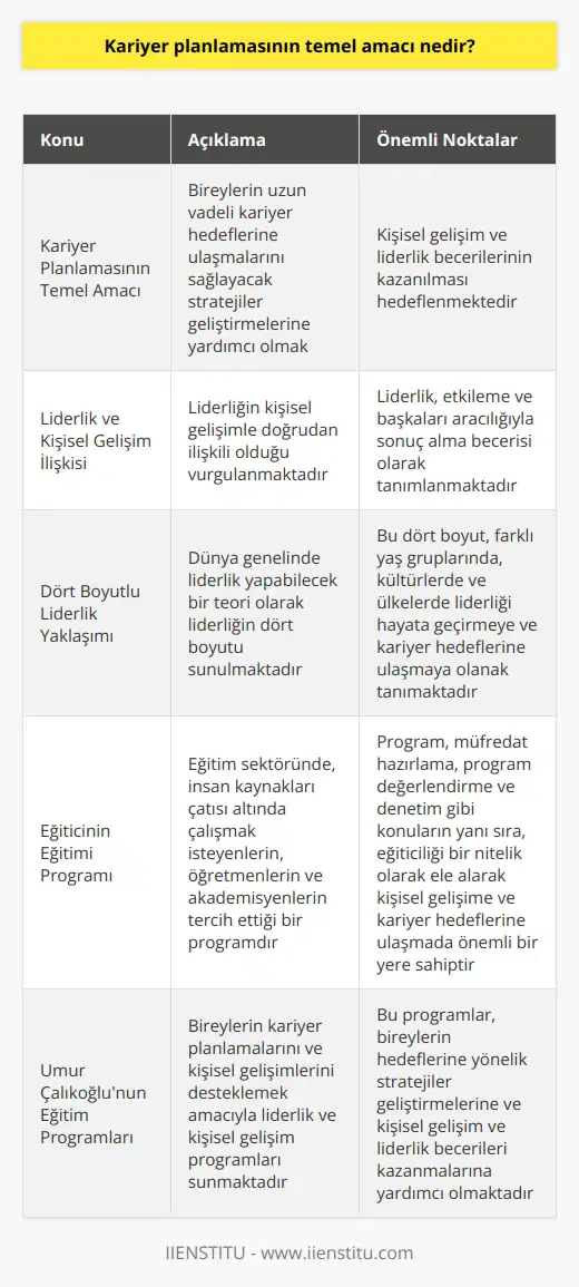 ve Temel Amaç nın temel amacı, bireylerin uzun vadeli kariyer hedeflerine ulaşmalarını sağlayacak stratejiler geliştirmelerine yardımcı olmaktır. Bu amaç doğrultusunda, önemli kişisel gelişim ve liderlik becerileri kazanmayı hedeflemektedir. Röportaj yaptığımız Umur Çalıkoğlunun eğitimleri, bireylerin kariyer planlamalarını ve kişisel gelişimlerini desteklemek amacıyla ve programları sunmaktadır. ve Kişisel Gelişim İlişkisi Çalıkoğlunun nde vurguladığı temel nokta, liderliğin kişisel gelişimle doğrudan ilişkili olduğudur. Liderlik, etkileme ve başkaları aracılığıyla sonuç alma becerisi olarak tanımlanırken, aynı zamanda söylem, üslup ve tepki biçimi olarak da değerlendirilmektedir. Bu nedenle, liderlik programında liderliğin kişisel gelişimle olan bağını, duygu ve ihtirasların yönetimini, yi ele alarak anlatmaktadır. Dört Boyutlu Liderlik Yaklaşımı Eğitim programında, dünya genelinde liderlik yapabilecek bir teori olarak liderliğin dört boyutunun sunulduğunu belirtmektedir. Bu dört boyut, farklı yaş gruplarında, kültürlerde ve ülkelerde ni hayata geçirmeye ve kariyer hedeflerine ulaşmaya olanak tanımaktadır. Eğiticinin Eğitimi Programı Eğiticinin Eğitimi programı ise özellikle eğitim sektöründe, insan kaynakları çatısı altında çalışmak isteyenlerin, öğretmenlerin ve akademisyenlerin tercih ettiği ve kariyer planlamalarına destek sağlayan bir dir. Program, müfredat hazırlama, program değerlendirme ve denetim gibi konuların yanı sıra, eğiticiliği bir nitelik olarak ele alarak kişisel gelişime ve kariyer hedeflerine ulaşmada önemli bir yere sahiptir. Sonuç olarak, nın temel amacı, bireylerin hedeflerine yönelik stratejiler geliştirmelerine ve kişisel gelişim ve liderlik becerileri kazanmalarına yardımcı olmaktır. Umur Çalıkoğlunun sunduğu eğitim programları, bireylerin bu amaçları doğrultusunda kariyer planlamalarını ve kişisel gelişimlerini başarıyla gerçekleştirebilmelerine katkıda bulunmaktadır.